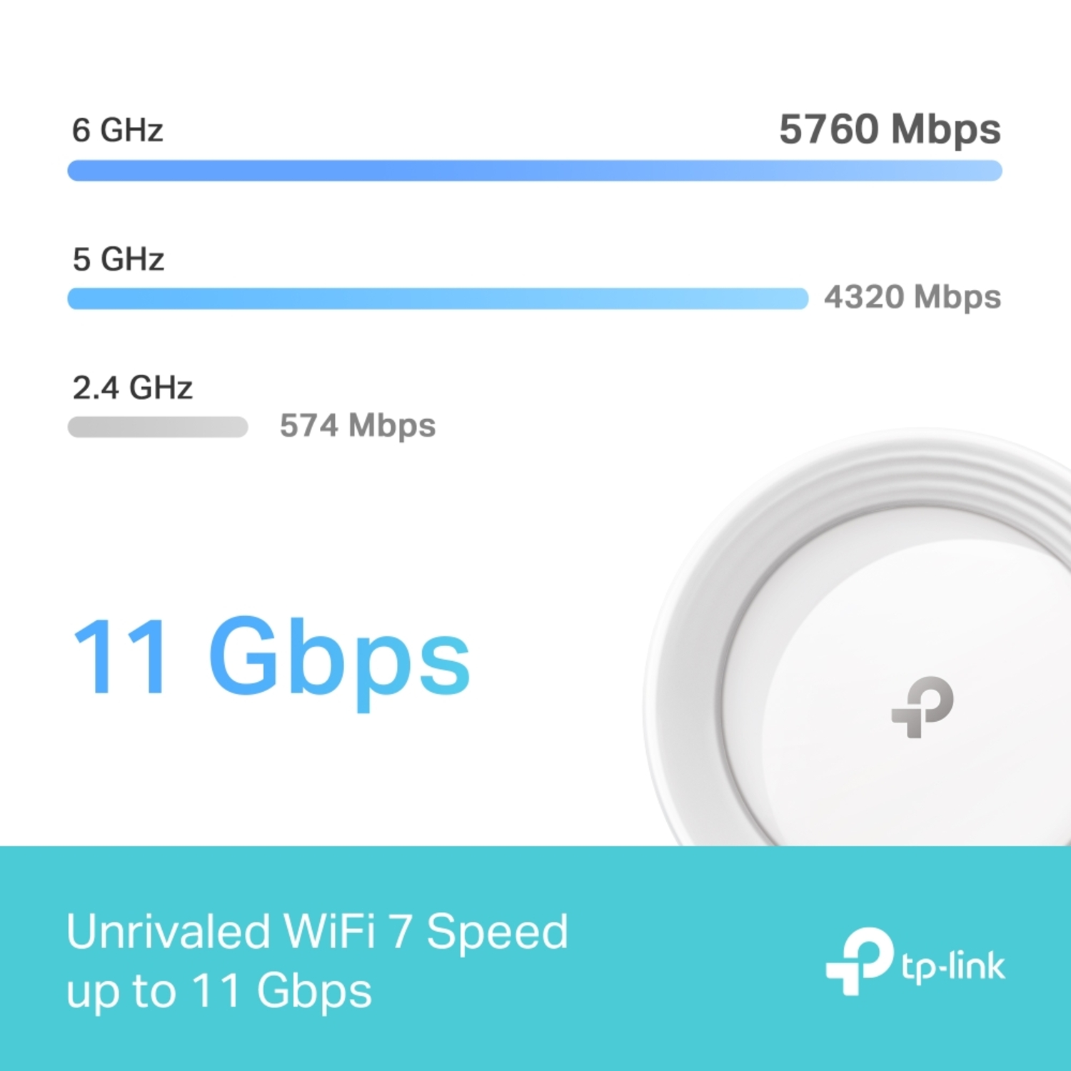 Graphique de vitesse WiFi, vitesses 6, 5 et 2,4 GHz. Texte 11 Gbit/s, logo tp-link.