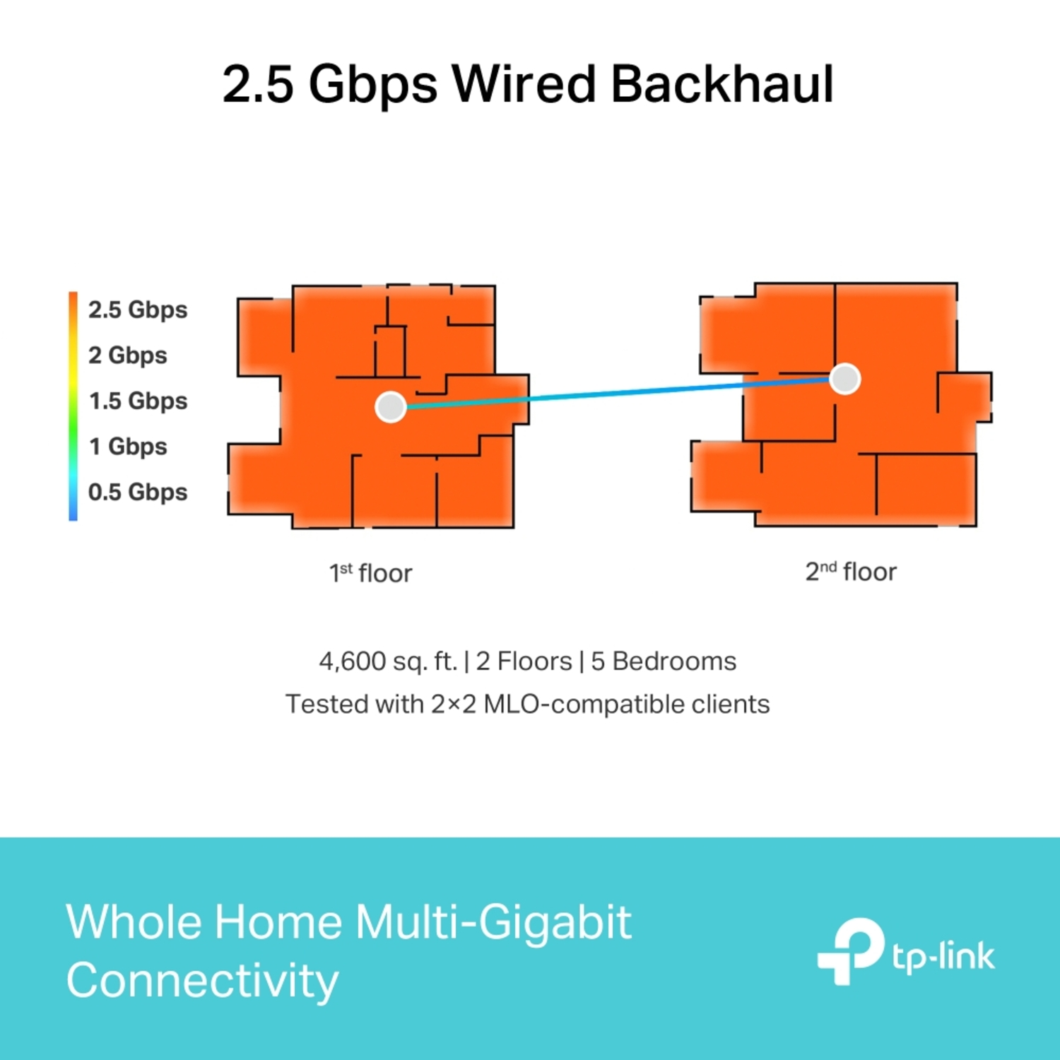 Diagramme montrant deux plans de maisons reliés par une ligne. Texte : liaison filaire 2,5 Gbit/s.