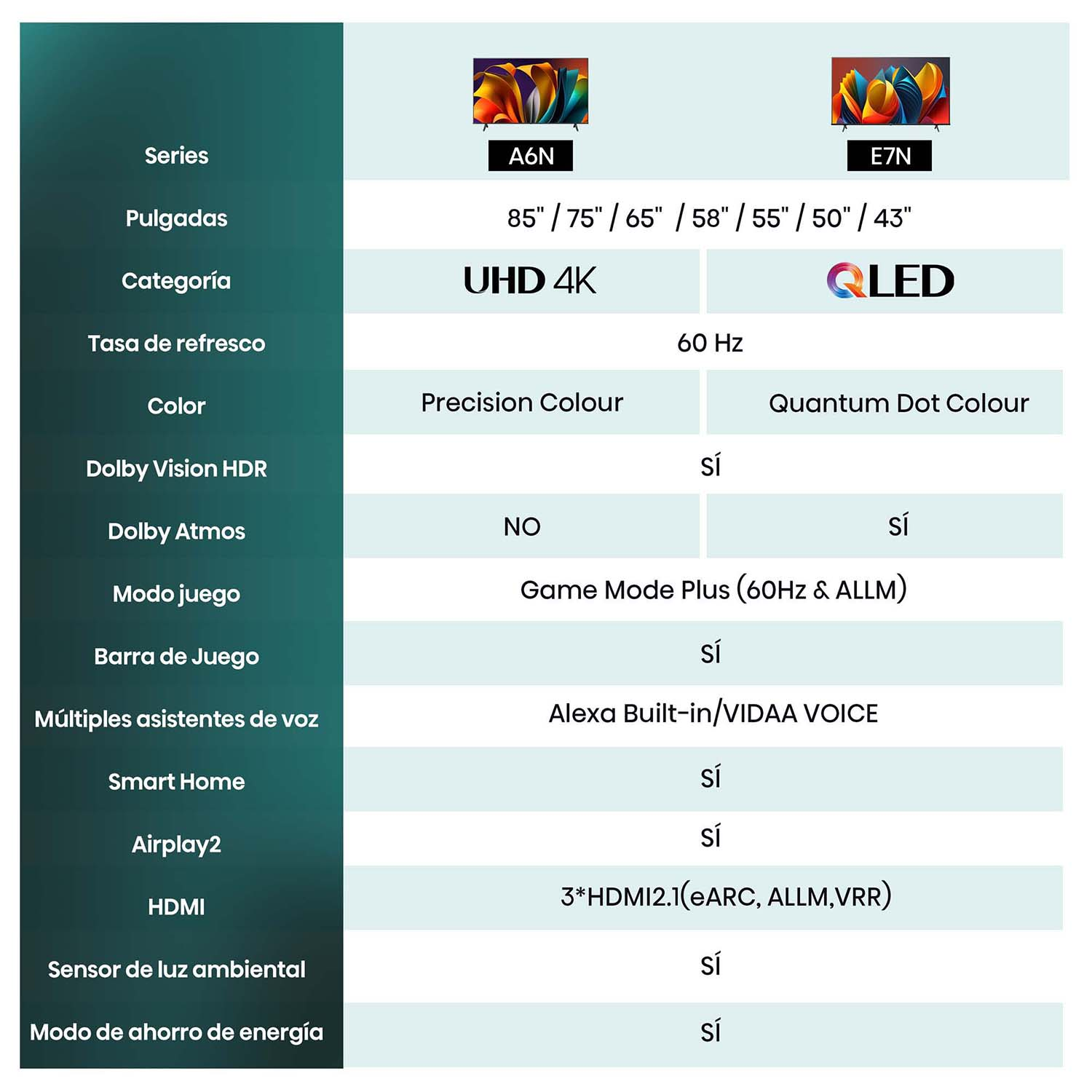 Un cuadro comparativo de dos televisores que muestra características y especificaciones.