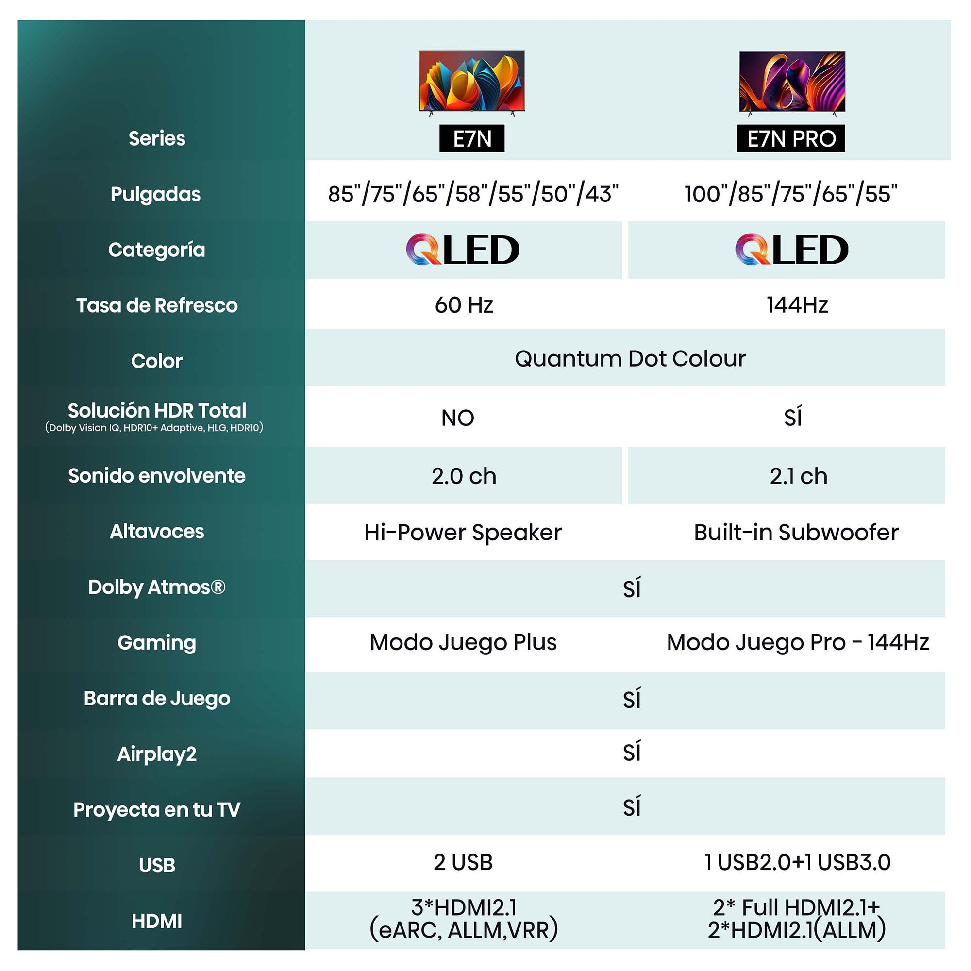 Una tabla que detalla las especificaciones de TV, comparando los modelos E7N y E7N PRO, incluyendo tamaños de pantalla y características.