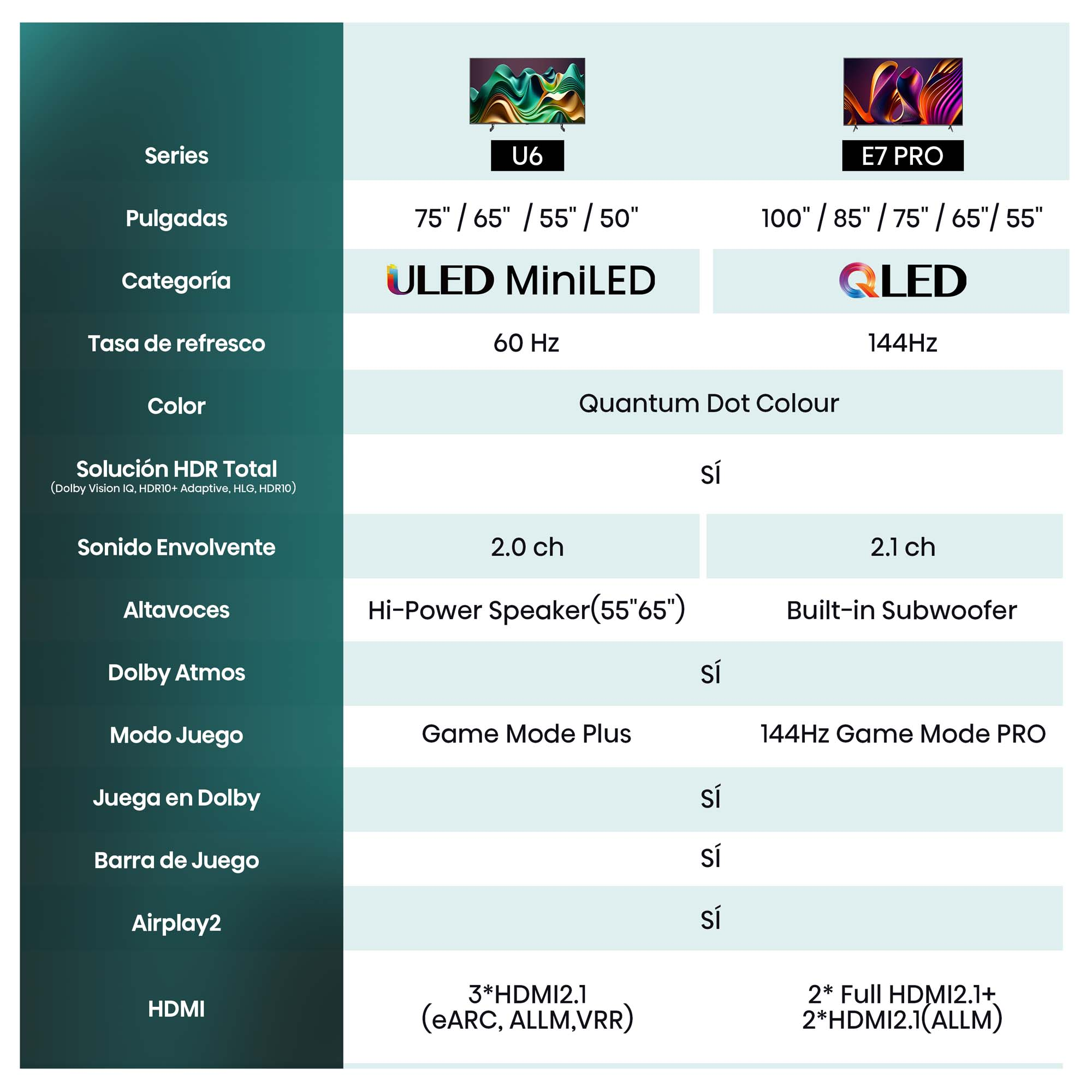 Tabla muestra las características de los televisores U6 y E7 PRO, incluyendo tamaños, resolución y sonido.