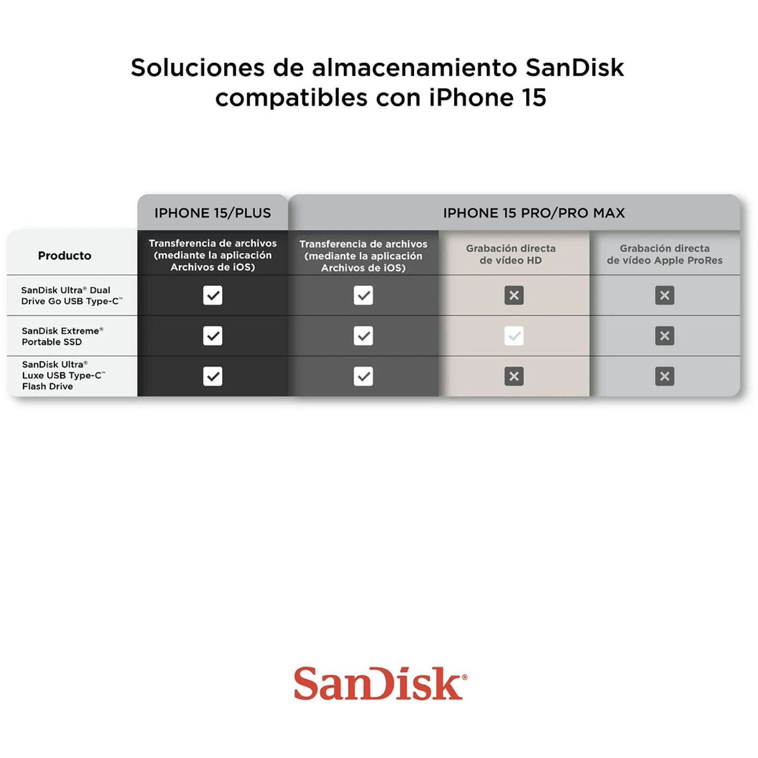 Tabla comparativa de soluciones de almacenamiento SanDisk para iPhone 15. Muestra características y compatibilidad.
