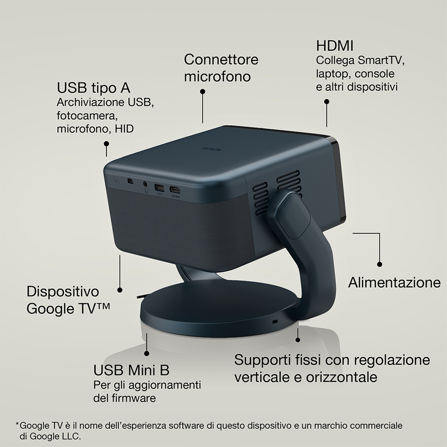 Proiettore con etichette. Dispositivo Google TV, porta HDMI, porte USB e ingresso alimentazione.