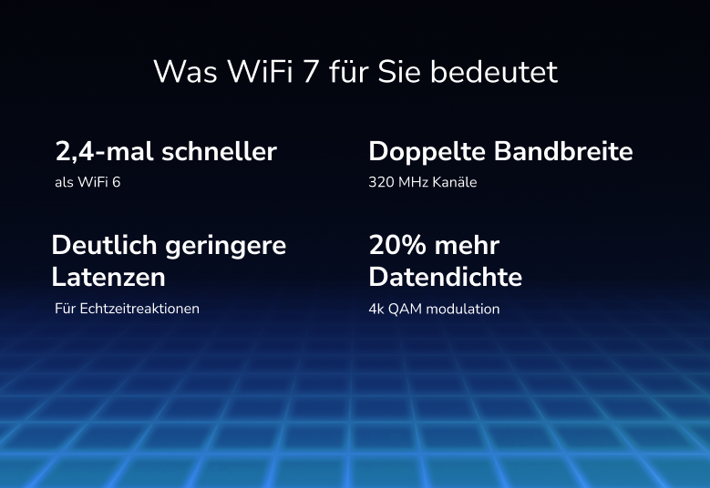Infografik mit Text über WiFi 7-Funktionen und Vorteile, auf blauem Gitterhintergrund.