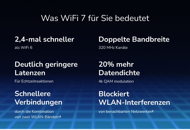 Infografik zu WiFi 7-Funktionen. Text auf Deutsch. Blauer Hintergrund mit Netzwerk-Illustration.