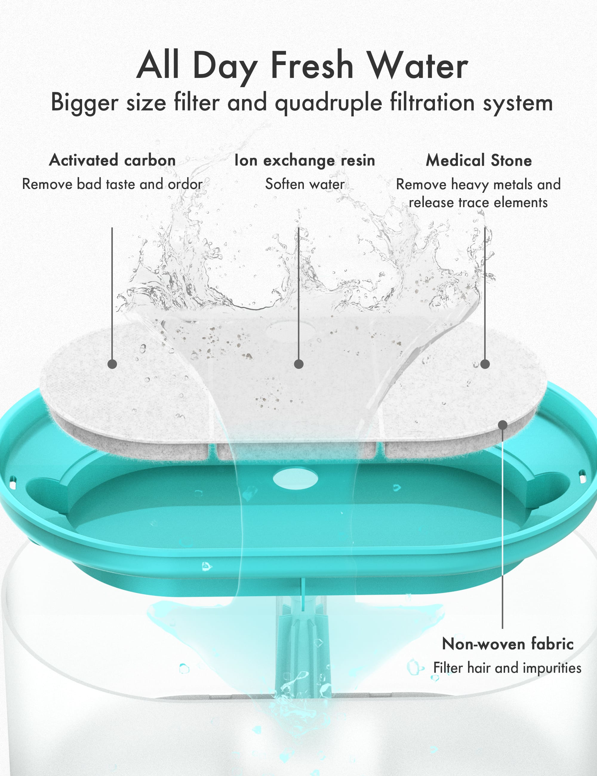 Diagramma di un sistema di filtraggio dell'acqua, con etichette per carbone attivo, resina a scambio ionico e pietra medica.