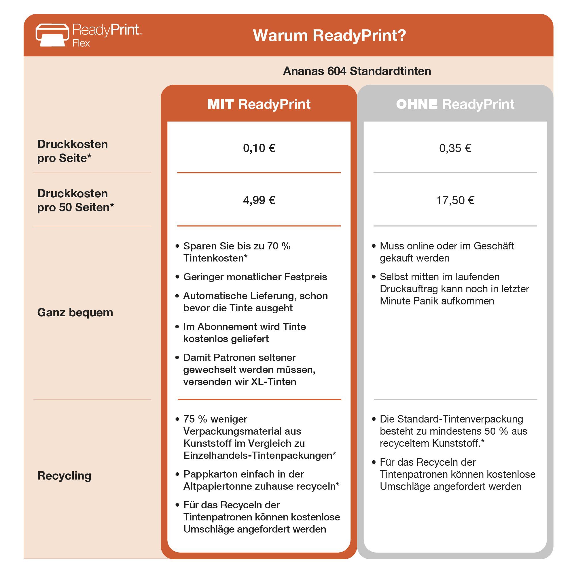 Ein Vergleichsdiagramm, das Kosten mit und ohne ReadyPrint zeigt, mit Text auf Deutsch.