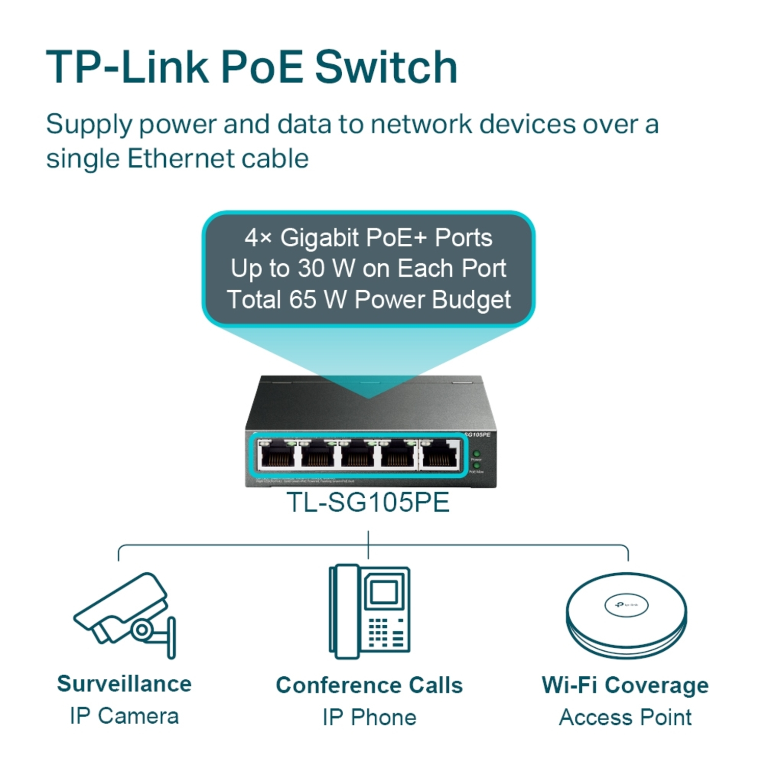 A TP-Link PoE switch with ports. It has text about power and data transfer via a single Ethernet cable.