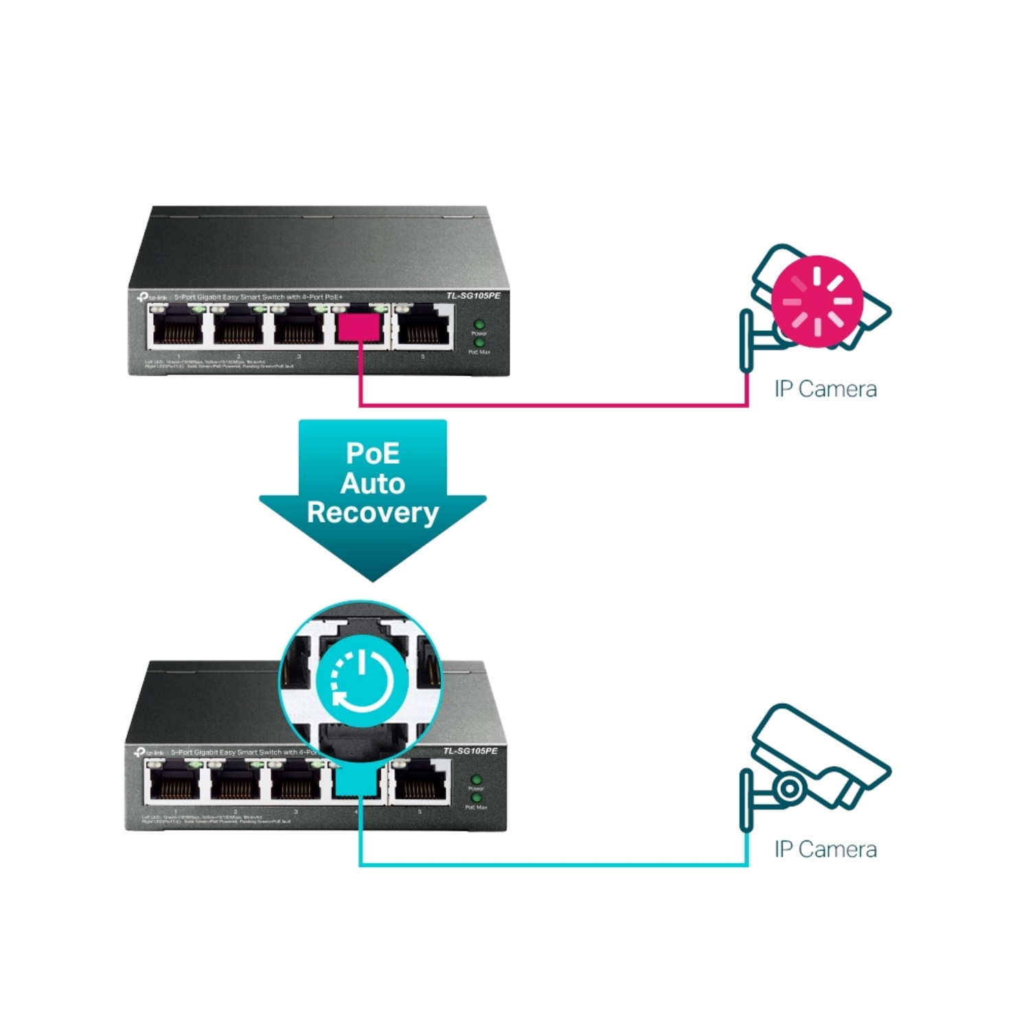 Diagram showing a PoE switch with IP cameras, with arrows indicating PoE auto-recovery.