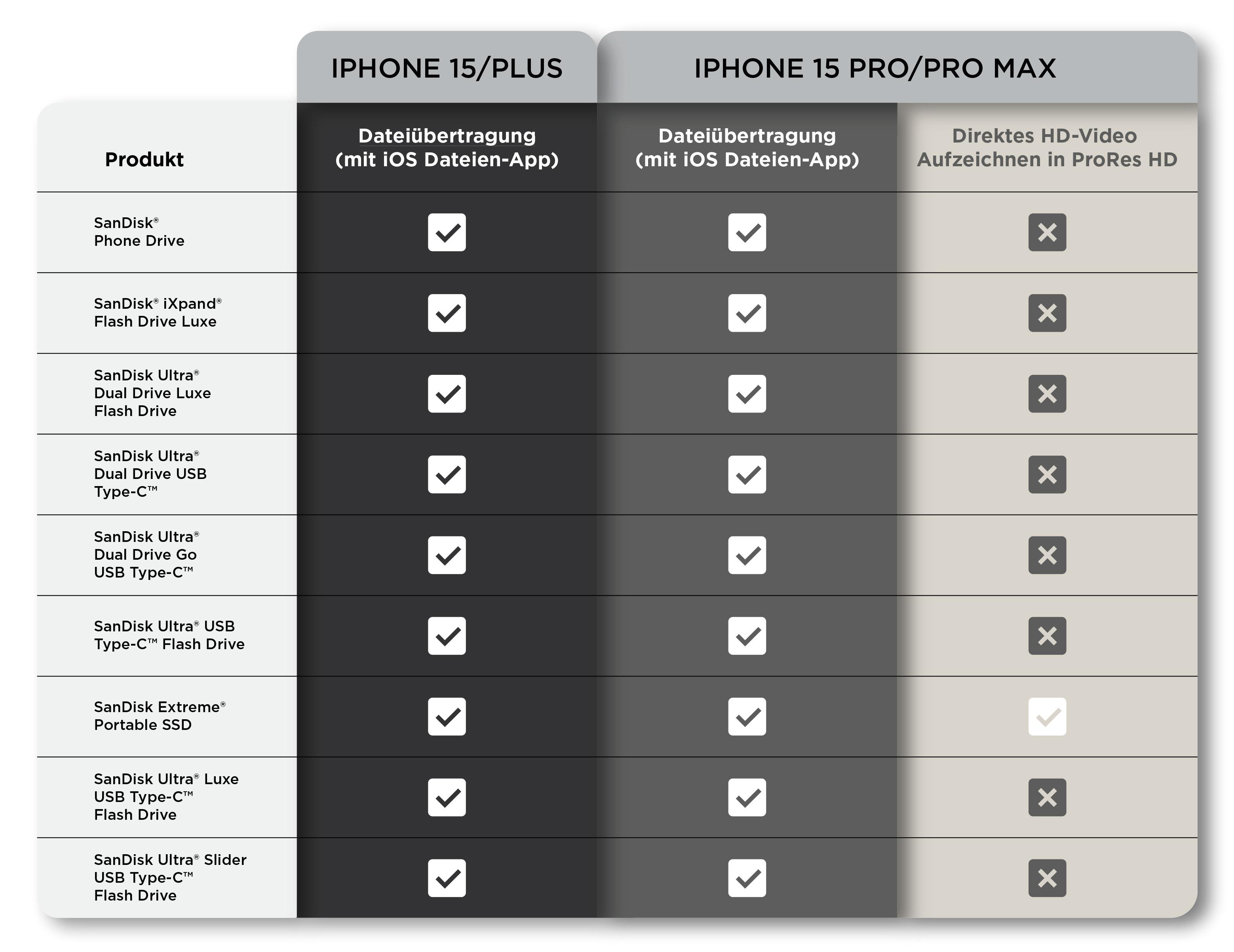 Eine Tabelle, die das iPhone 15 und iPhone 15 Pro/Pro Max mit Dateiübertragungsoptionen vergleicht.