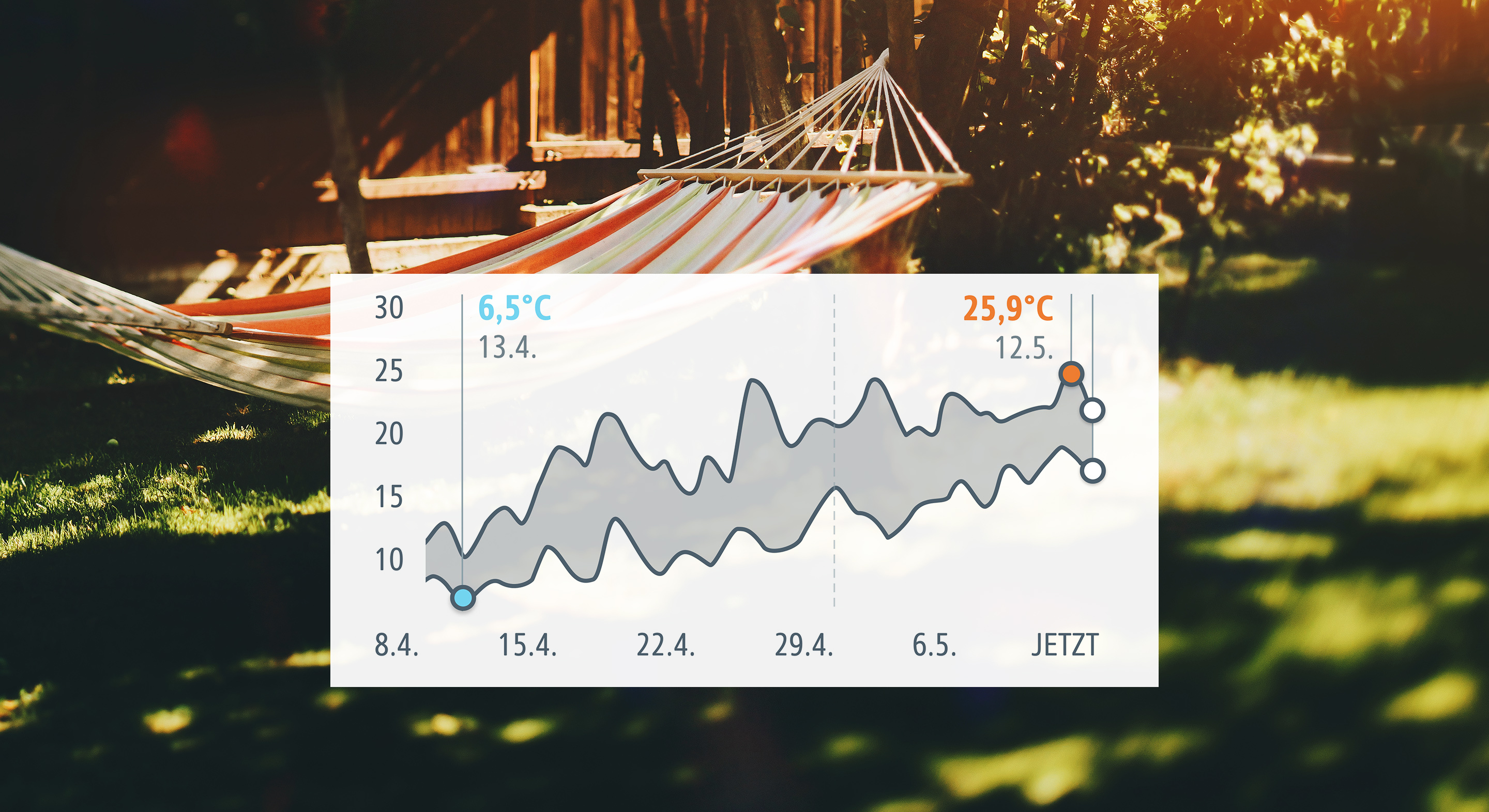 Diagramm mit Temperaturschwankungen. Hängematte im verschwommenen Hintergrund, ein sonniger Tag.