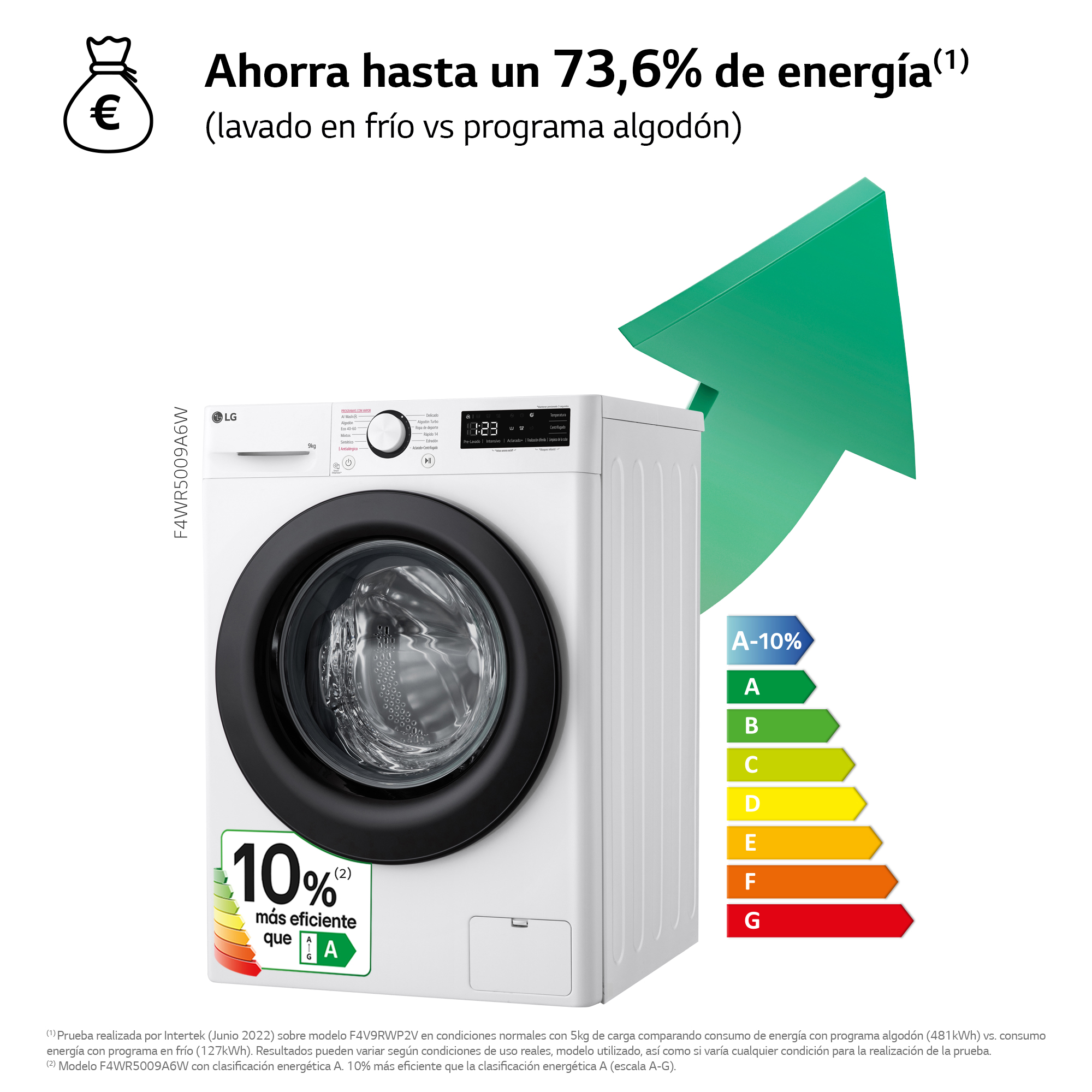 Una lavadora, con una etiqueta de eficiencia energética, que muestra un aumento porcentual.
