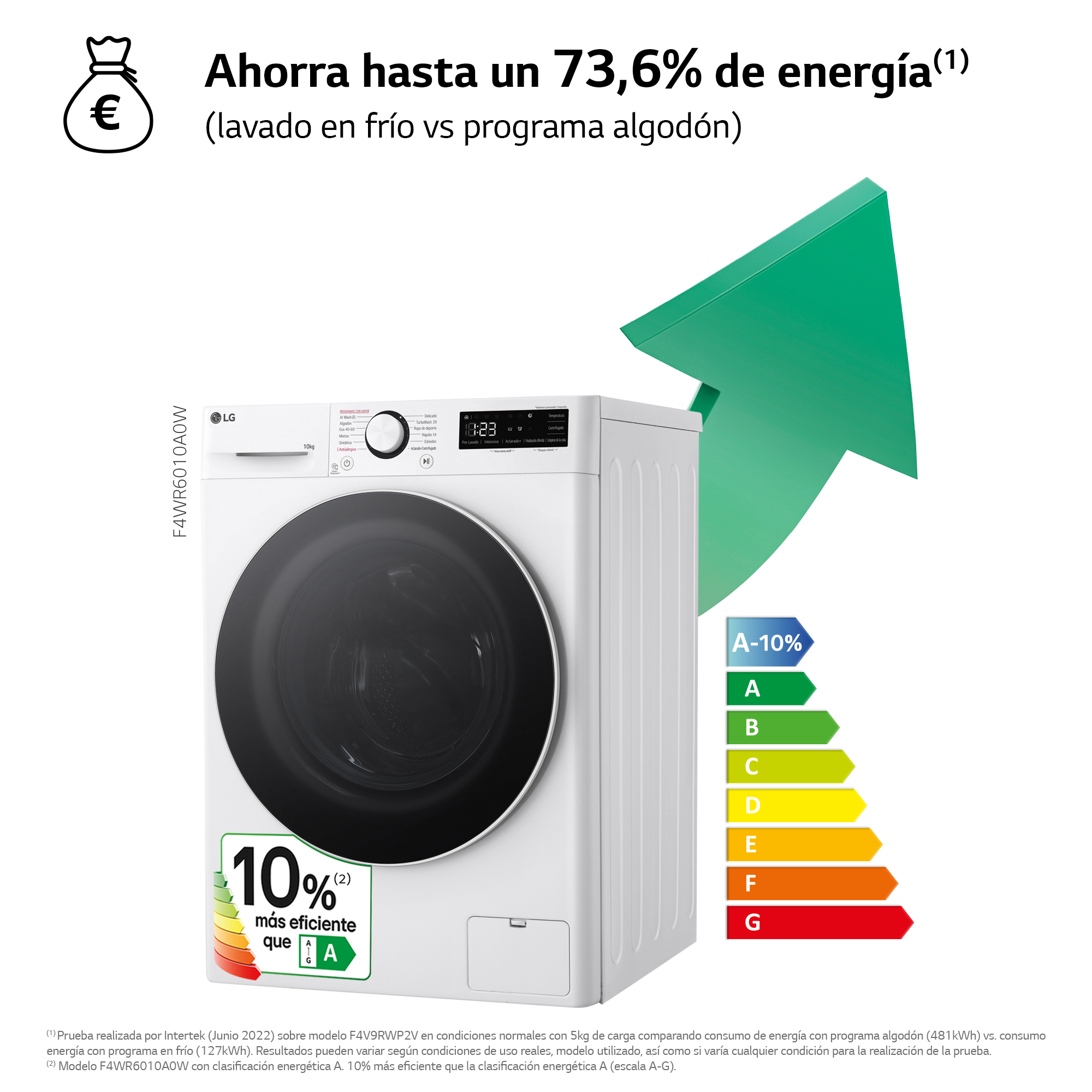 Una lavadora con una etiqueta de eficiencia energética que muestra una mejora del 10%. El texto dice 'ahorra hasta un 73,6% de energía'.