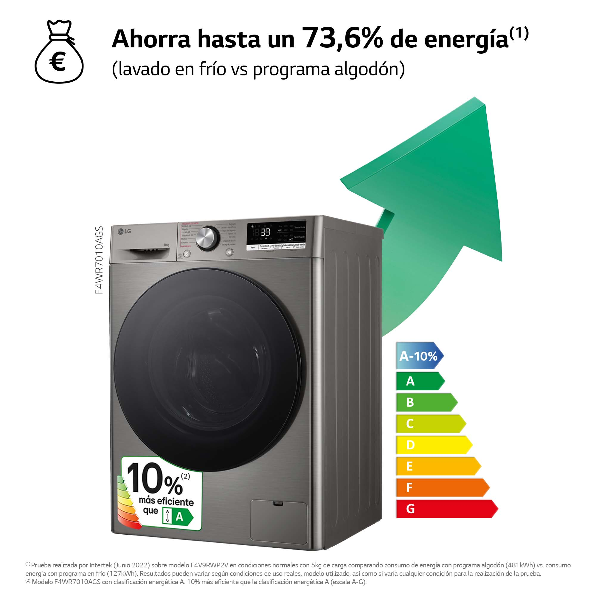 Lavadora con flecha verde hacia arriba. Eficiencia energética A-10%.