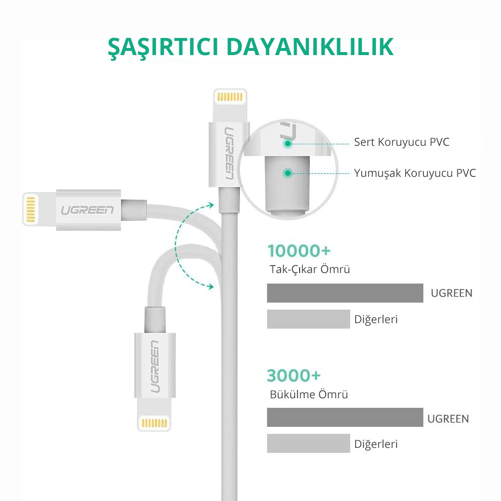 Lightning konektörlü Ugreen şarj kablosu. Dayanıklılığı gösteren diyagramlar: 10000+ kullanım, 3000+ bükülme.