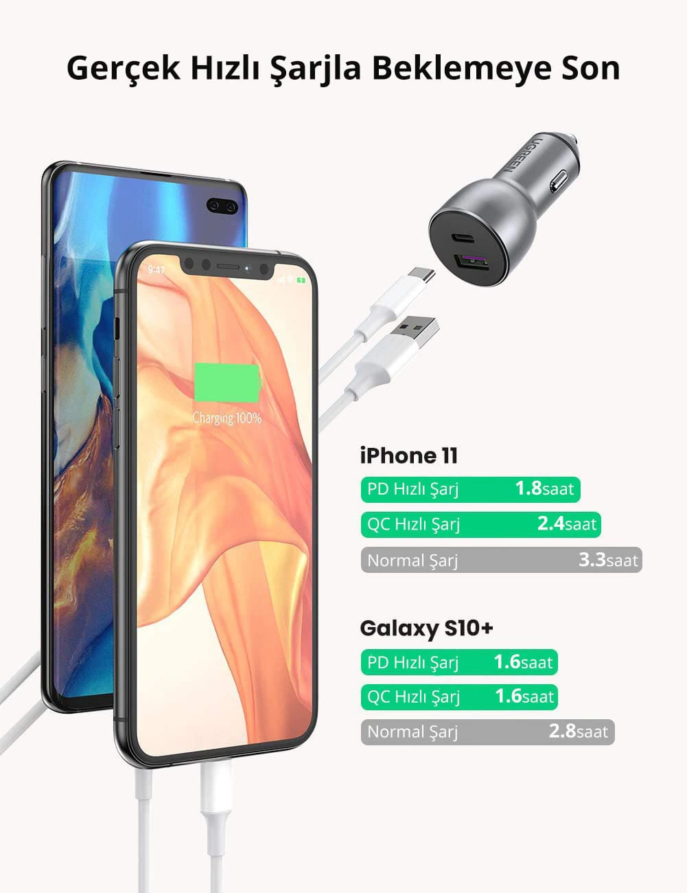 İki telefon araç şarj cihazıyla şarj oluyor. Bir telefon %100 şarjda. iPhone 11 ve Galaxy S10+ için şarj sürelerinin karşılaştırması.