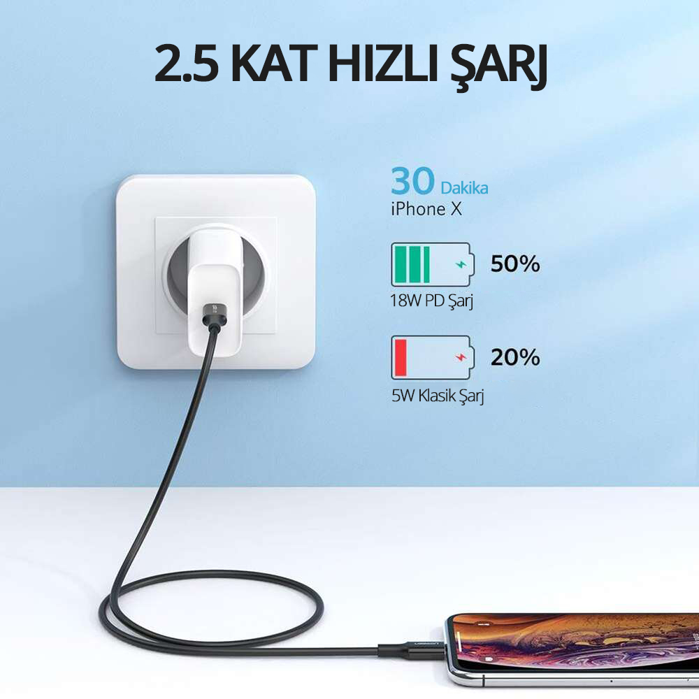 Bir iPhone şarj oluyor, 30 dakikada PD şarj cihazıyla %50 şarj gösteriyor.