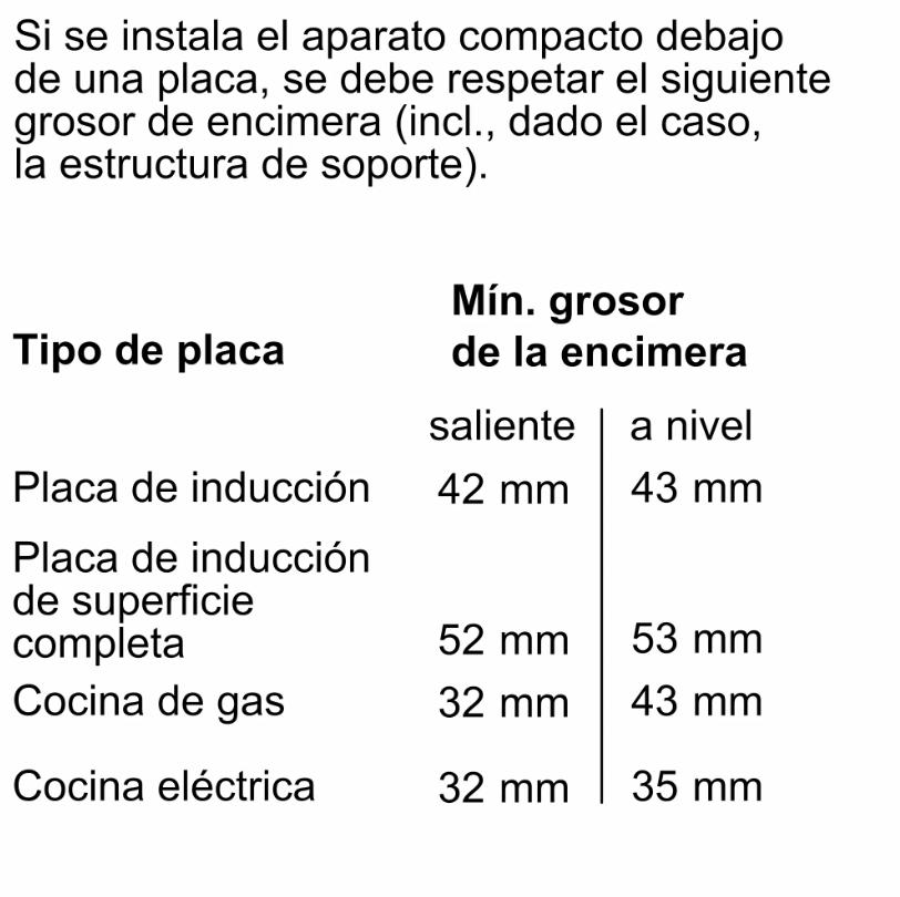 Una tabla de espesor mínimo de encimera para varias encimeras.