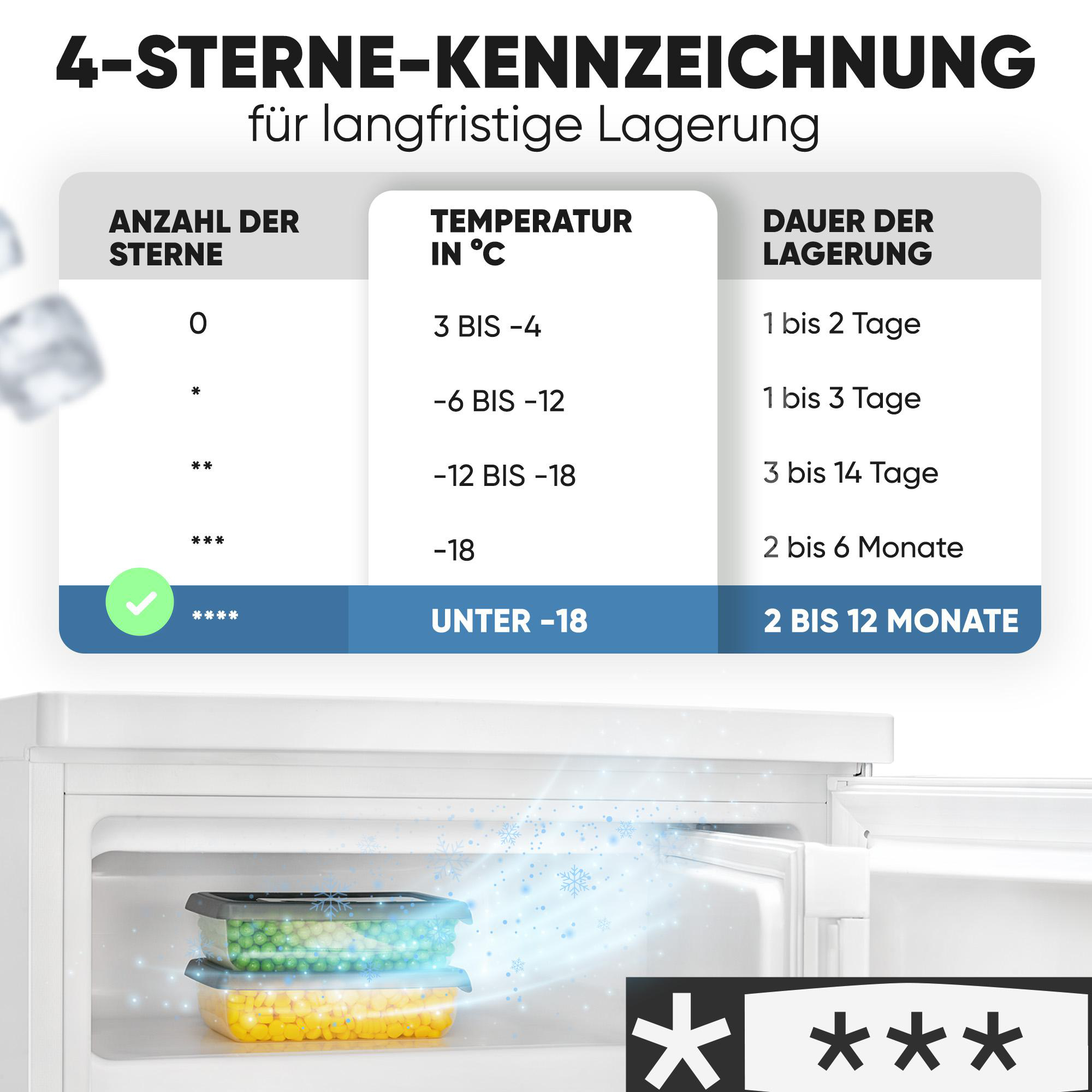 Ein Gefrierschrank mit Lebensmittelbehältern und eine Tabelle zur Lagerdauer und Temperatur.