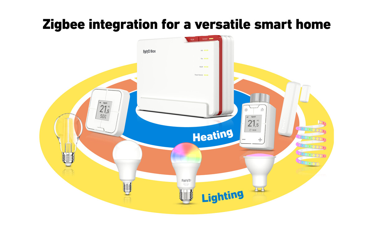 Ein Router, Smart-Home-Geräte (Glühbirnen, Thermostat) und ein Bedienfeld auf gelbem Hintergrund.