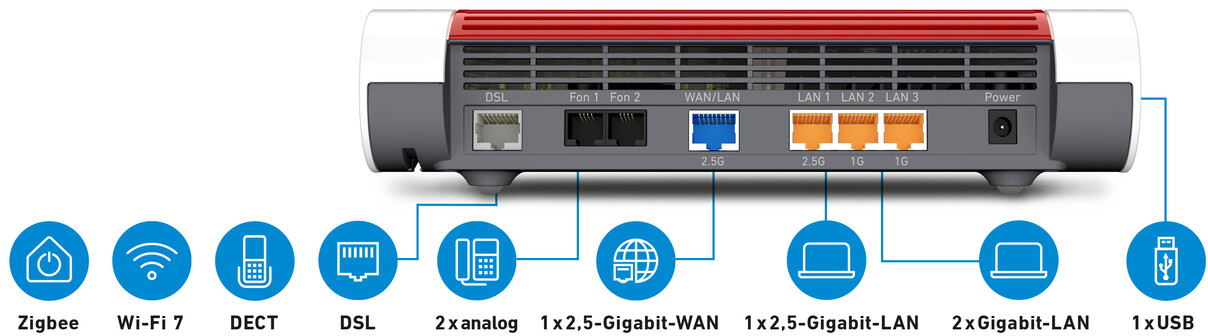 L'arrière d'un routeur avec plusieurs ports et étiquettes : DSL, 2x analogique, LAN et USB.