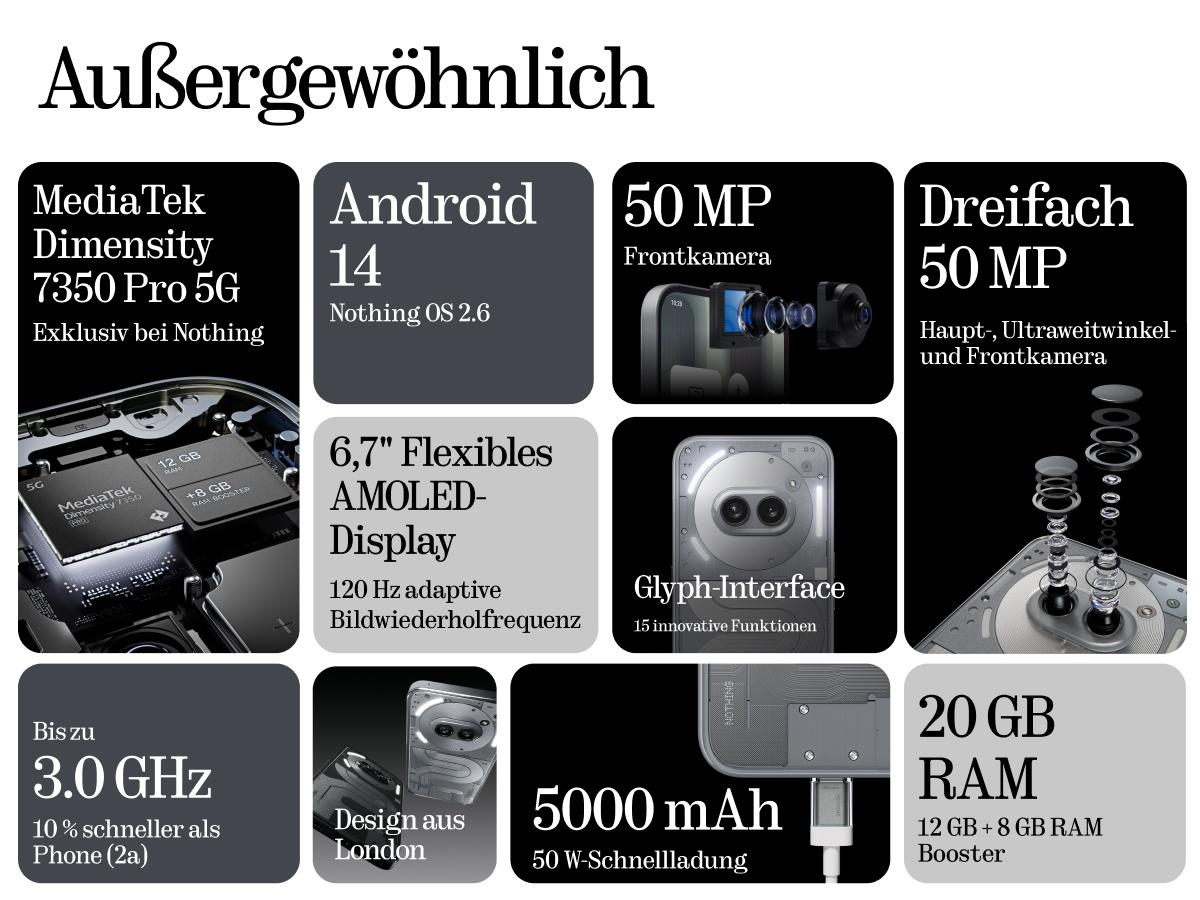 Infografik mit Telefon-Spezifikationen: Android 14, 50MP Kamera, 6,7" AMOLED, 20GB RAM, 5000 mAh, Design London.
