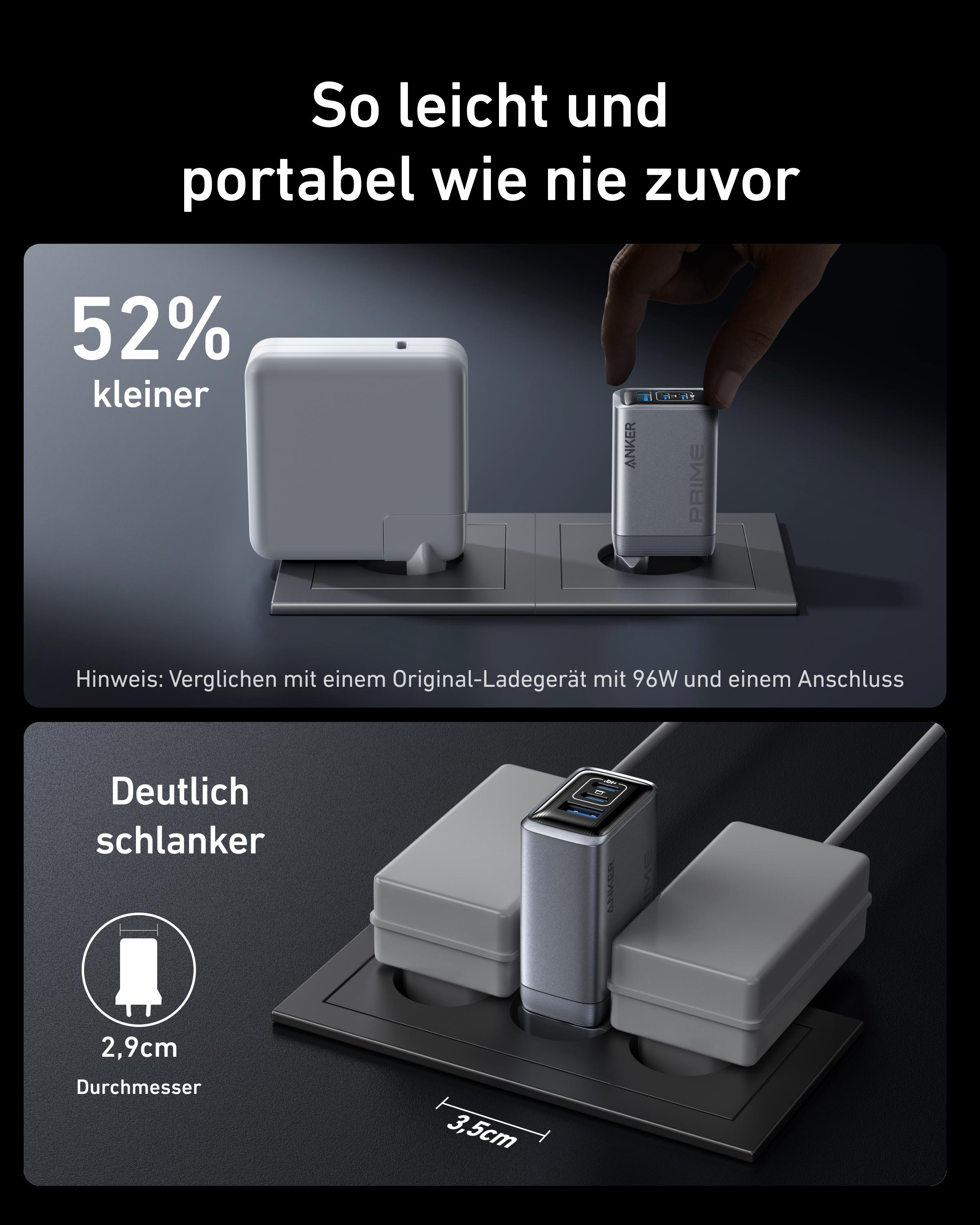 Zwei Ladegeräte verglichen, eines klein und eines größer. Text zeigt, dass es 52% kleiner ist als ein 96W-Ladegerät.