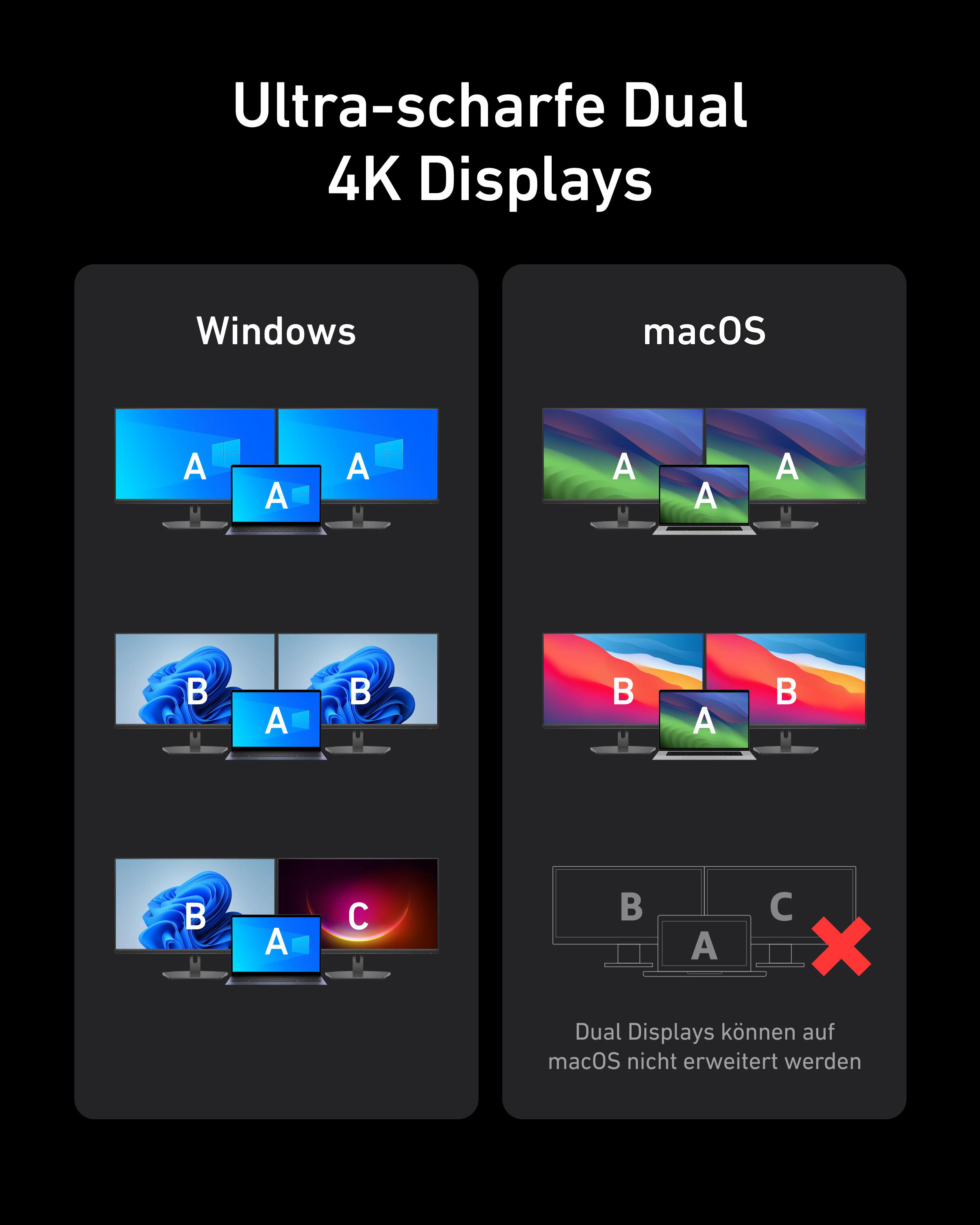 Diagramm, das Dual-Displays unter Windows und macOS mit verschiedenen Setups zeigt.