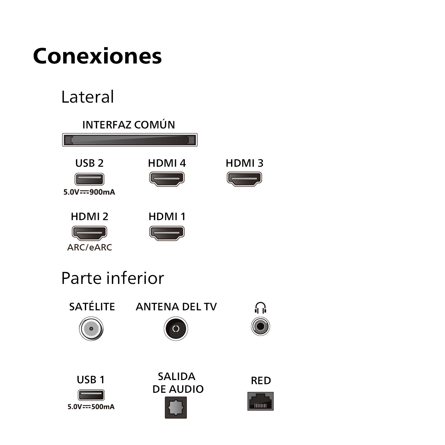 Panel con puertos de entrada, incluyendo USB, HDMI y antena. El texto indica la función de cada uno.