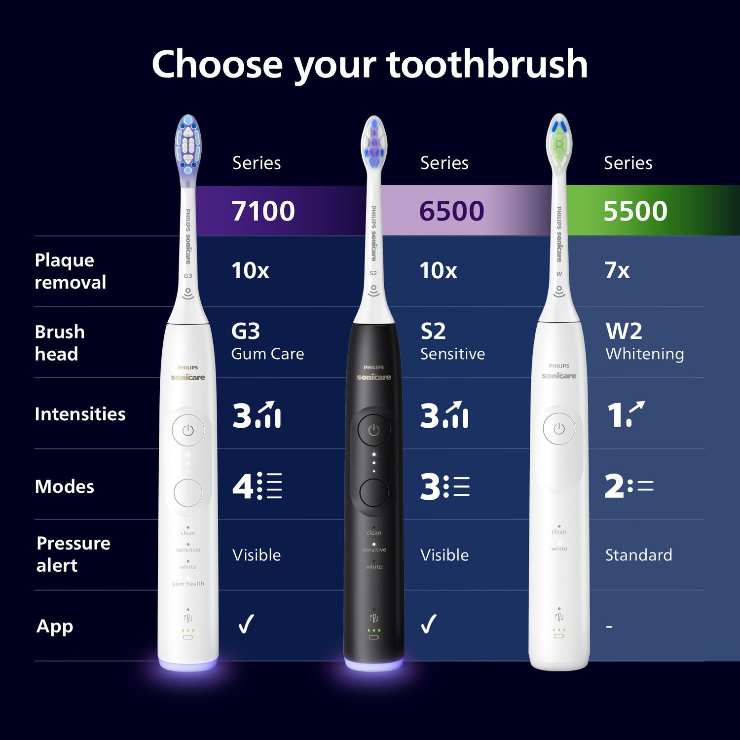 Three electric toothbrushes with different features.