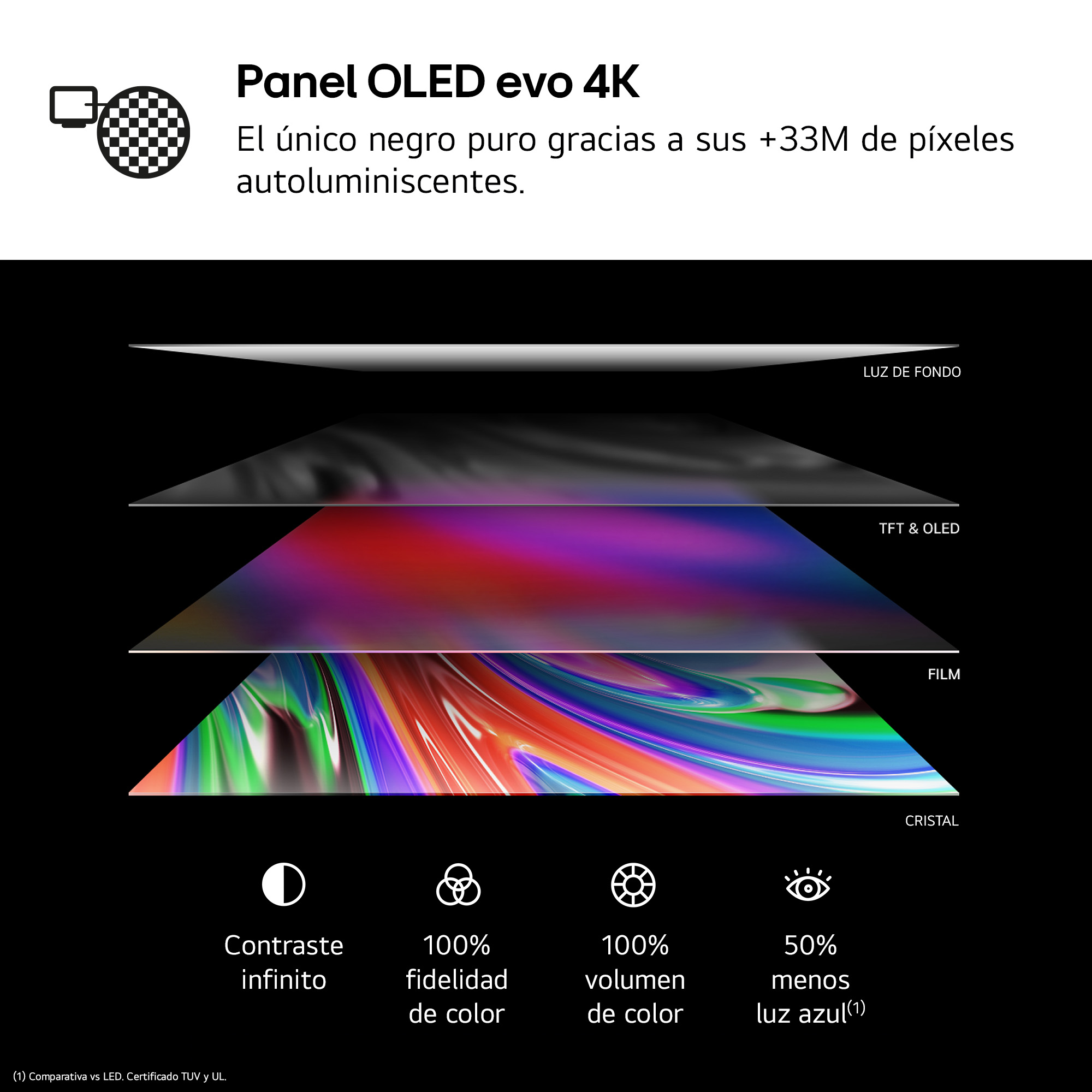 Diagrama de capas de TV, texto sobre características del panel OLED.