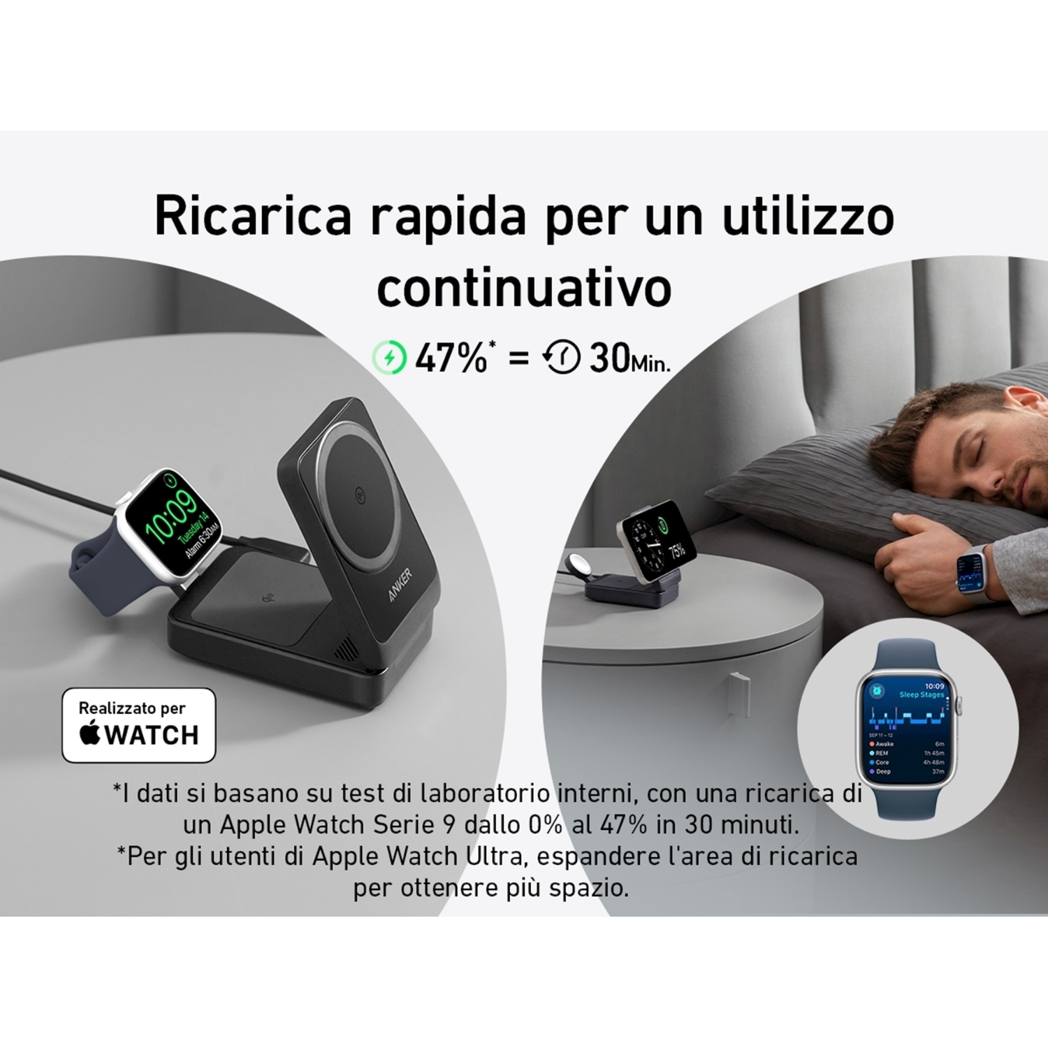 Uomo che dorme accanto a un Apple Watch in carica. Caricabatterie Anker. Testo: 47% in 30 minuti.