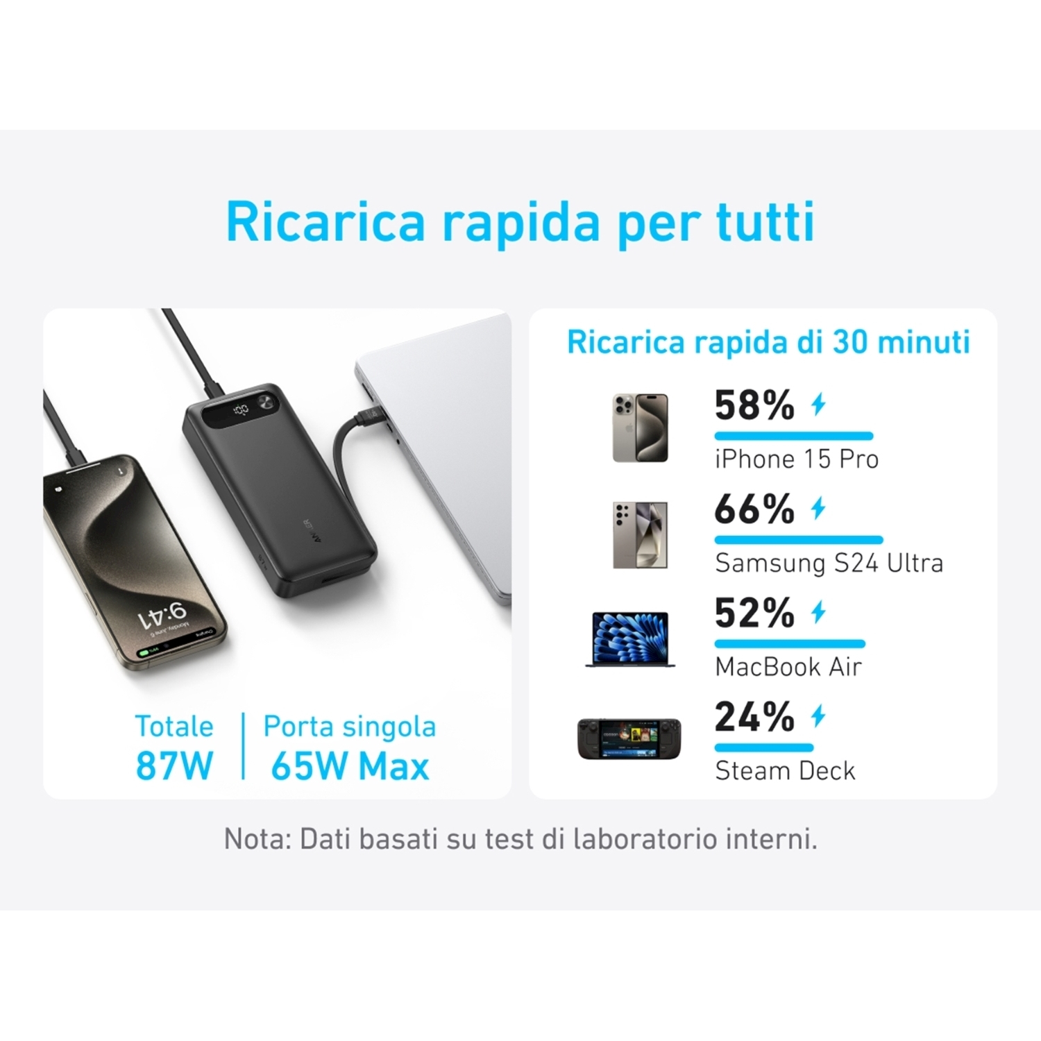 Infografica sulla ricarica rapida con percentuali e dispositivi.