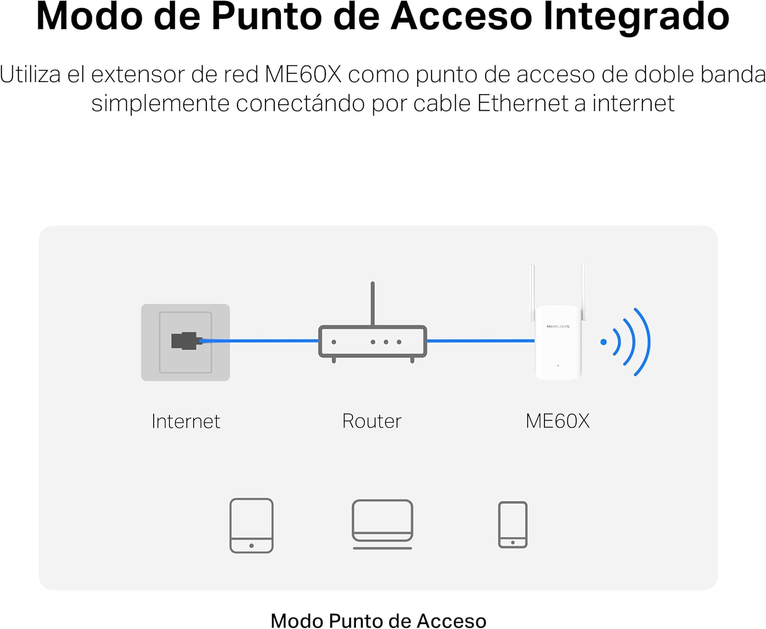 Diagrama que muestra la conexión de Internet al router al extensor ME60X. El texto en español explica la configuración.