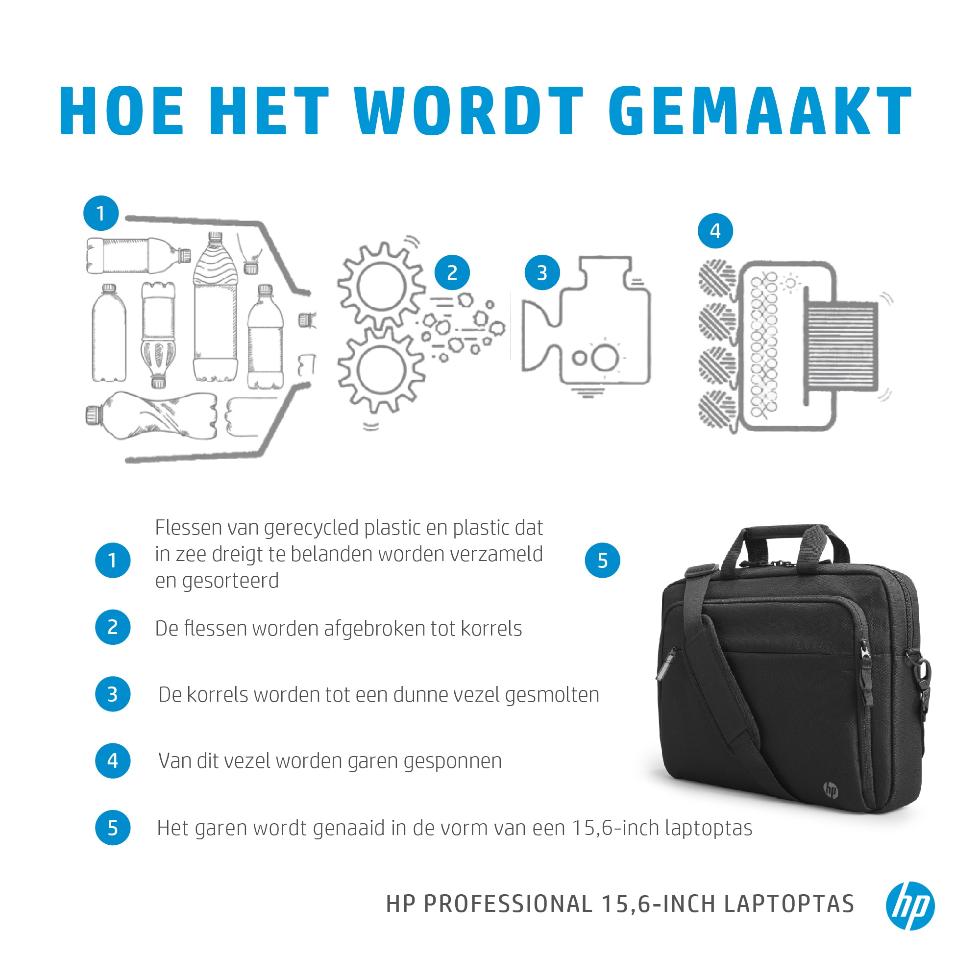 Diagram showing the process of recycling plastic bottles into a HP laptop bag.