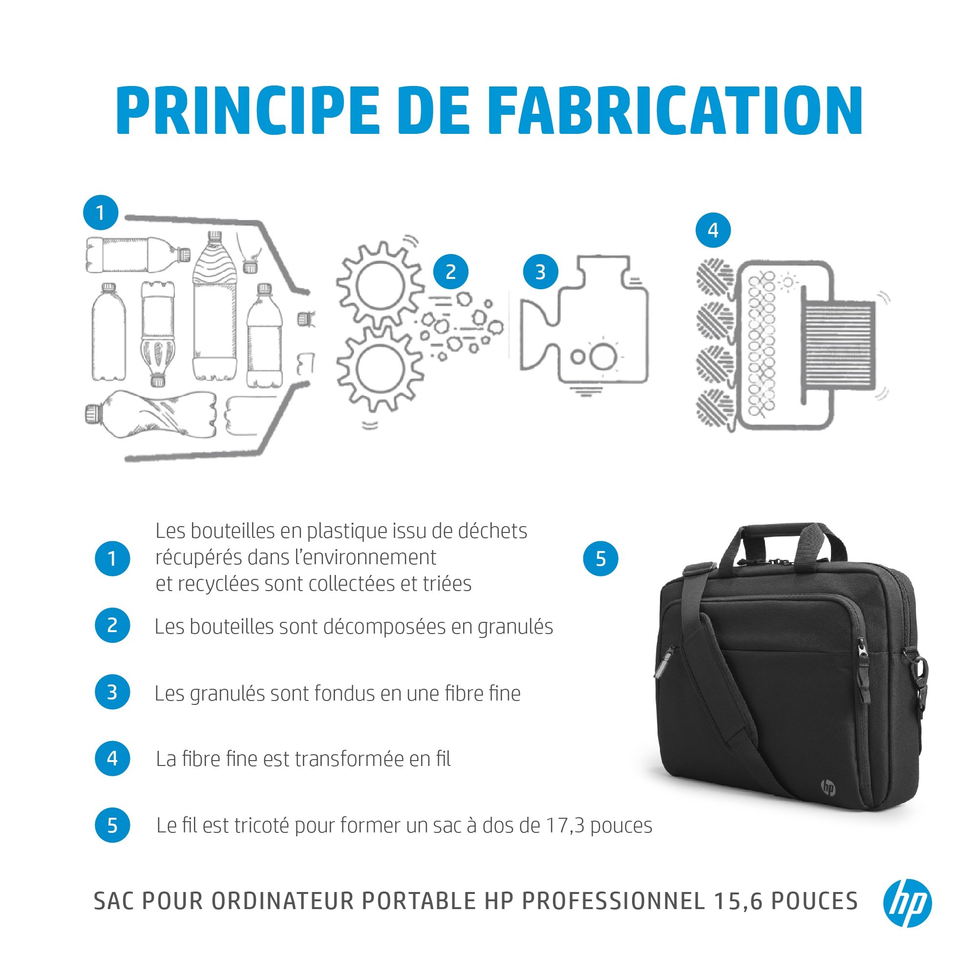 Diagram of plastic recycling process: bottles, gears, melting, fil, and a backpack. Text in french.