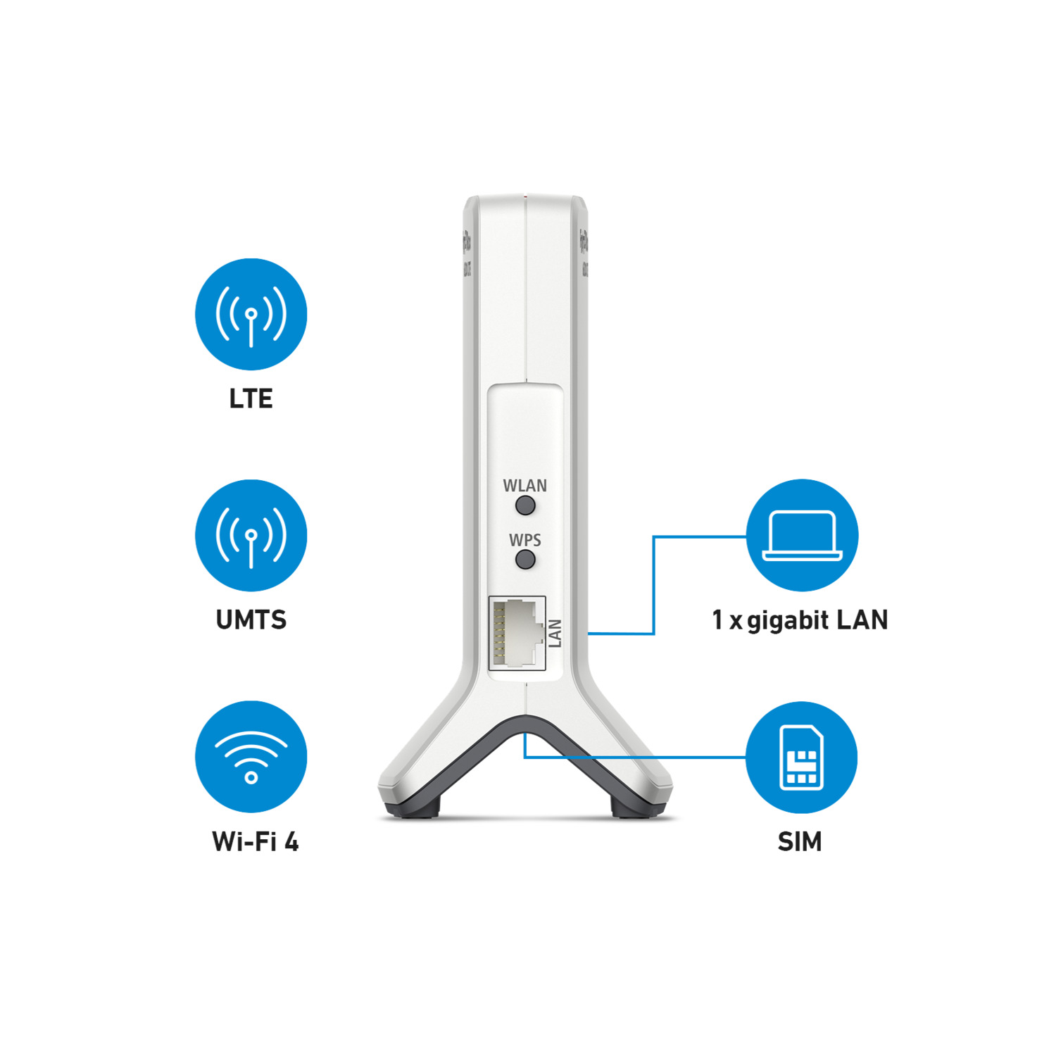 Een witte router met meerdere antenne-iconen en tekstlabels: LTE, UMTS, Wi-Fi 4, LAN en SIM.