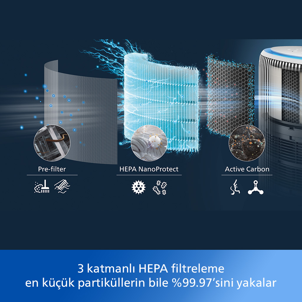 Hava temizleyici filtrelerinin diyagramı. Ön filtre, HEPA filtresi ve karbon filtresi gösterir. Mavi arka plan.