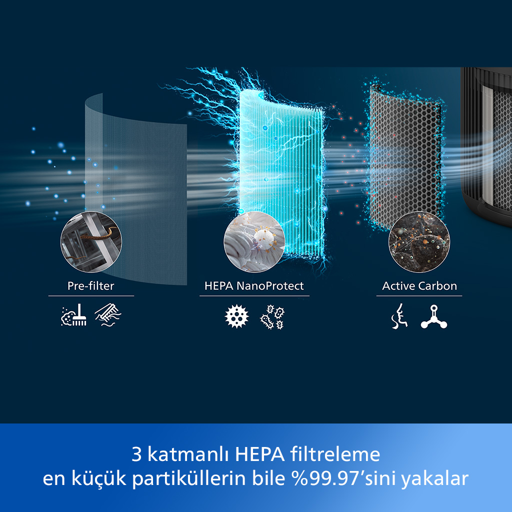 Ön filtre, HEPA NanoProtect ve aktif karbon içeren bir filtrenin diyagramı.