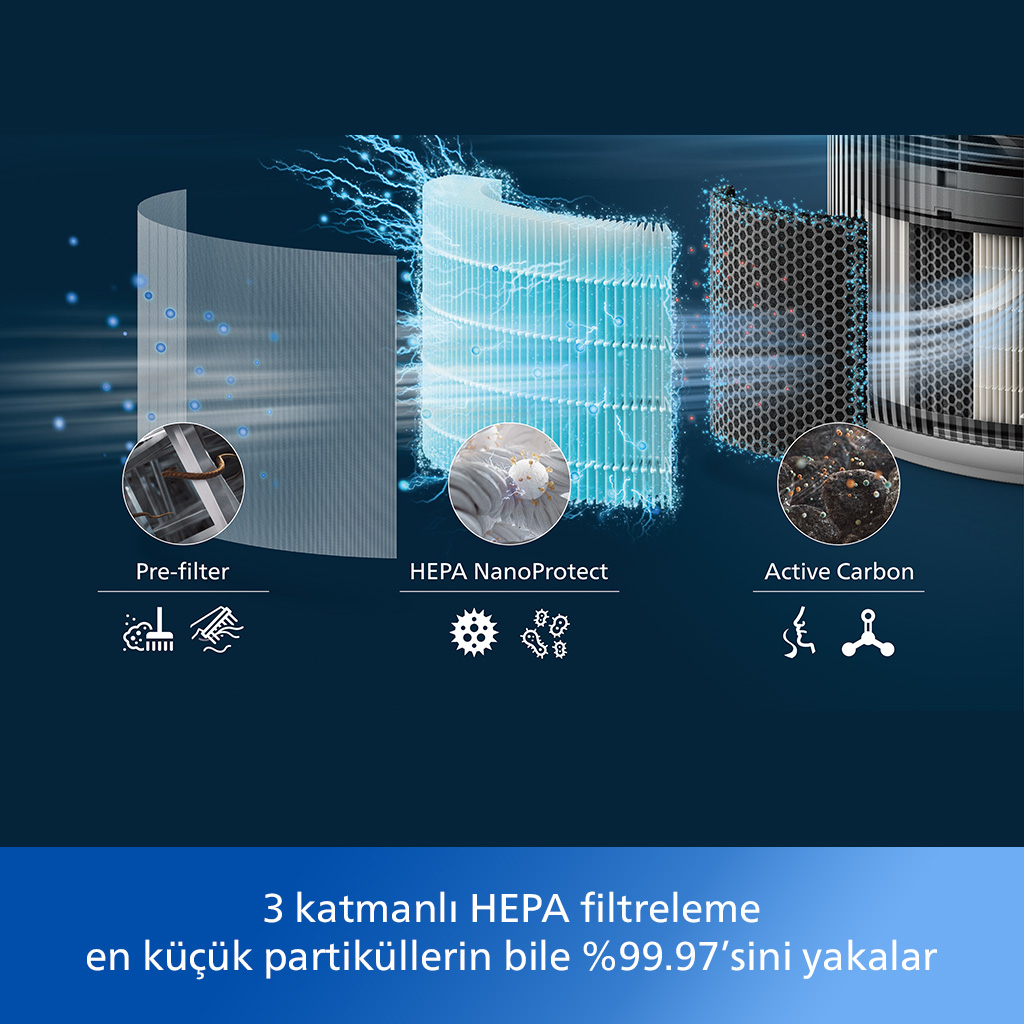 3 katmanlı bir filtre diyagramı: Ön filtre, HEPA NanoProtect ve Aktif Karbon, mavi arka plan.