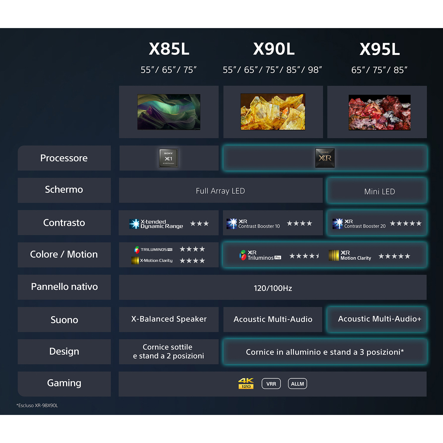 Tabella comparativa TV, modelli X85L, X90L, X95L, con specifiche come dimensioni schermo, contrasto e design.
