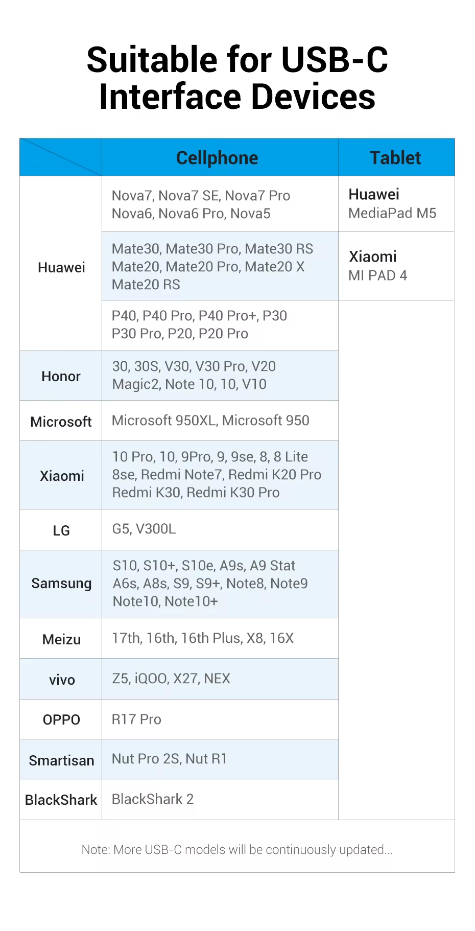 Egy táblázat, amely a USB-C interfész eszközök kompatibilitását mutatja mobiltelefonokhoz és táblagépekhez.