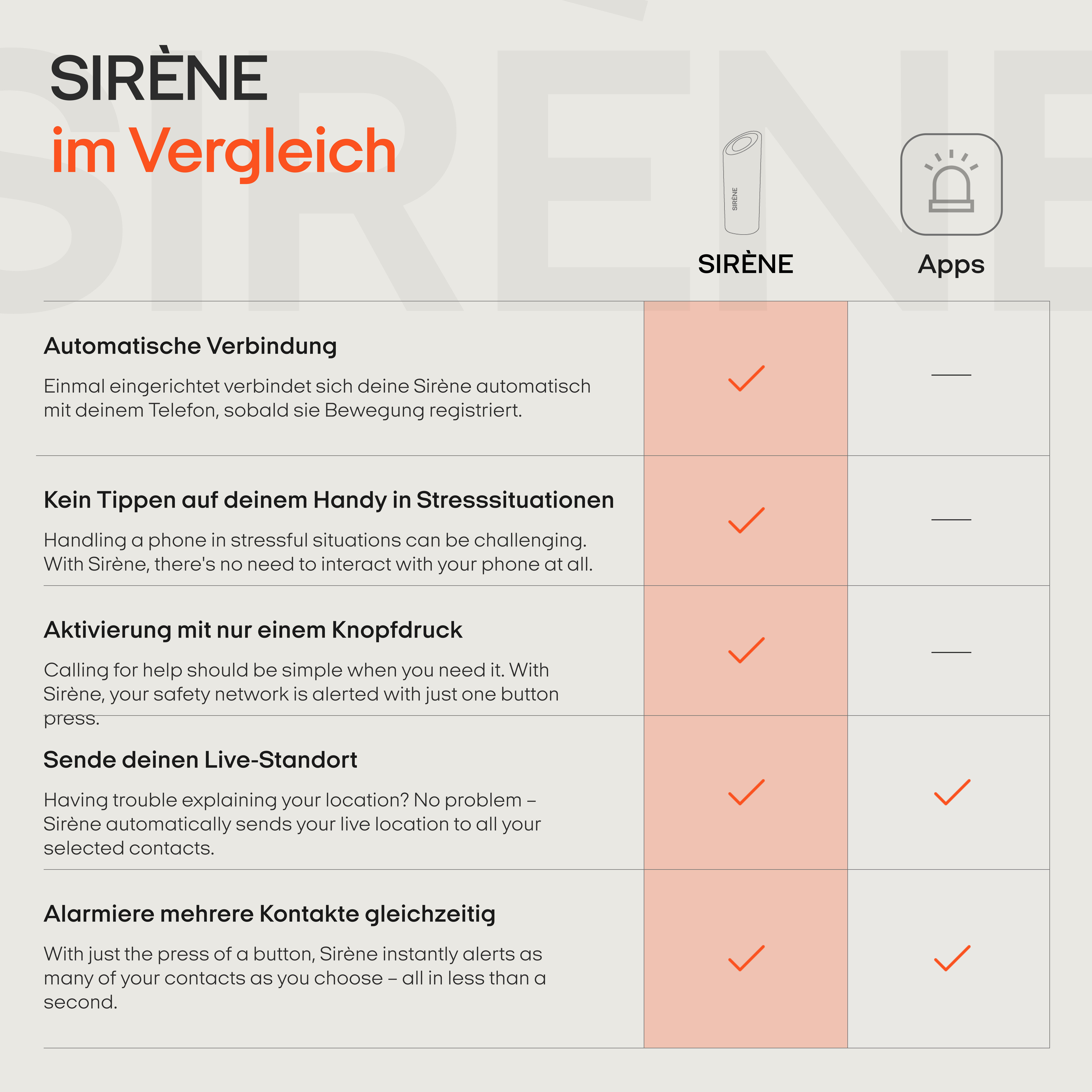 Vergleichstabelle: Sirene vs. Apps. Funktionen verglichen mit Häkchen. Text auf Deutsch.