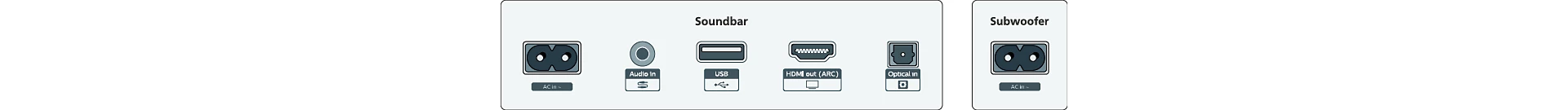 Diagrama de una barra de sonido y subwoofer con puertos de conexión, aislado sobre fondo negro.