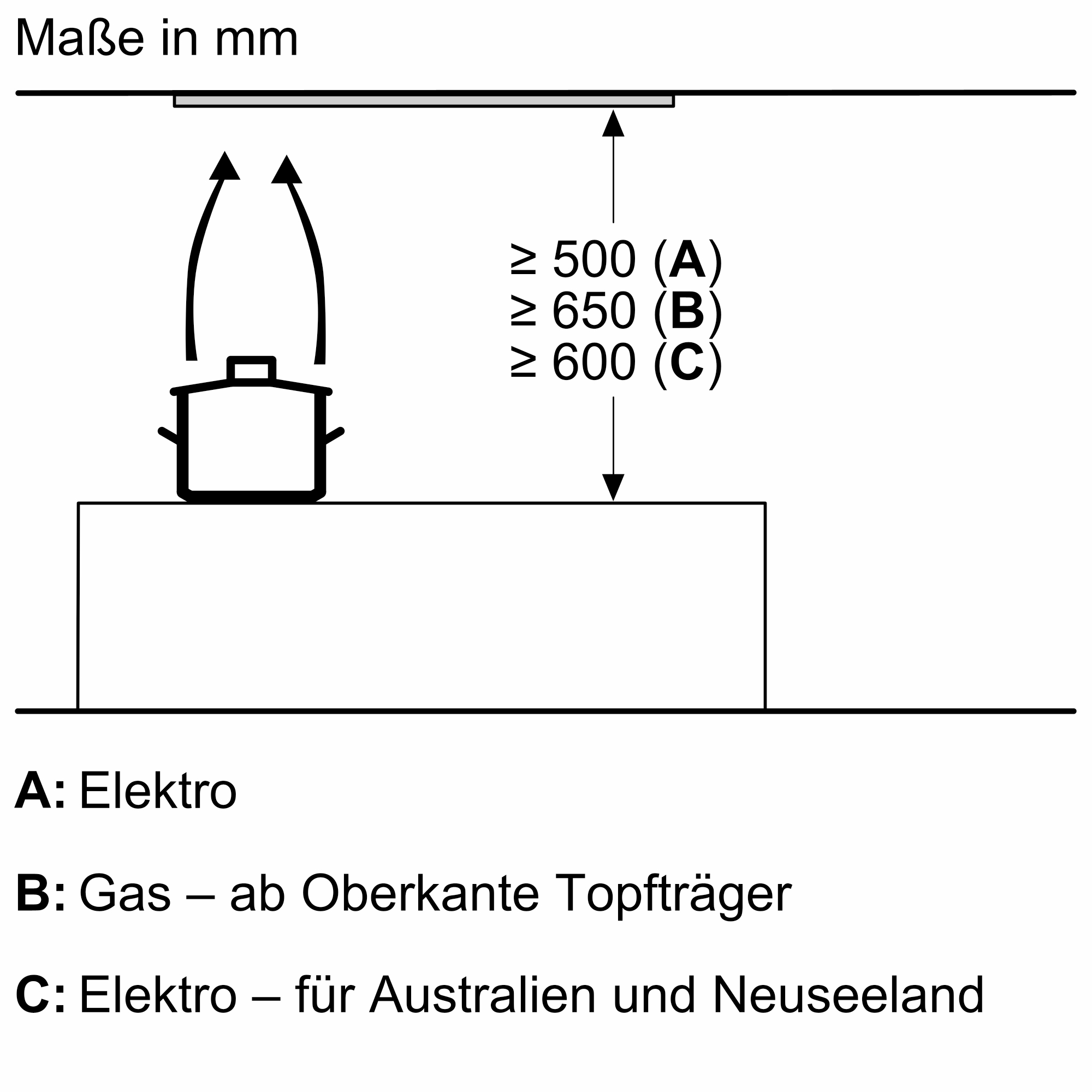 Diagramm mit Mindestabständen für einen Herd. Ein Topf befindet sich über einem Herd, mit Pfeilen und Maßen (500, 650, 600 mm).