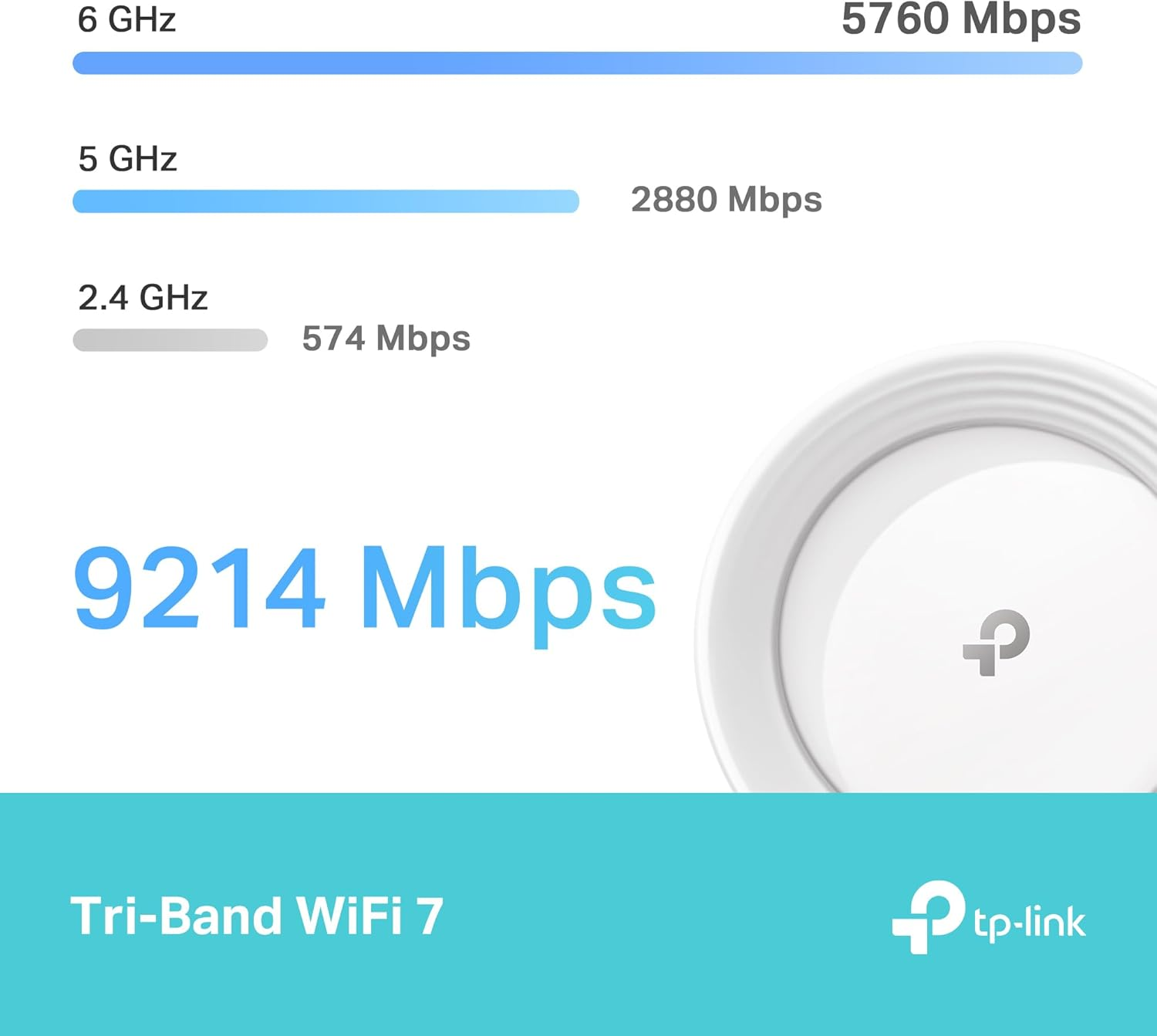 Grafik, die Wi-Fi-Geschwindigkeiten zeigt: 9214 Mbps, 5760 Mbps, 2880 Mbps und 574 Mbps.