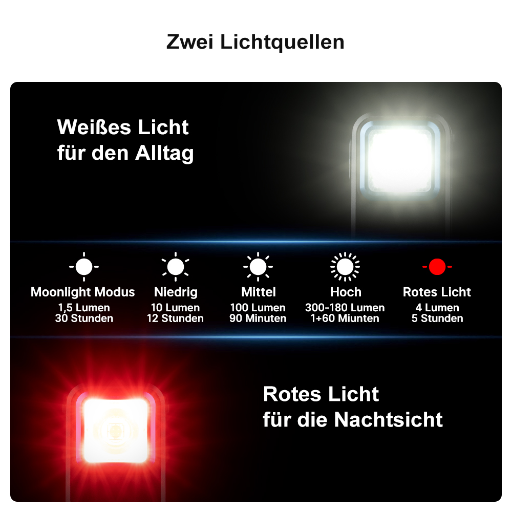 Diagramm einer Lampe, das Weiß- und Rotlichtmodi mit verschiedenen Lumen-Ausgängen und -Dauern zeigt.