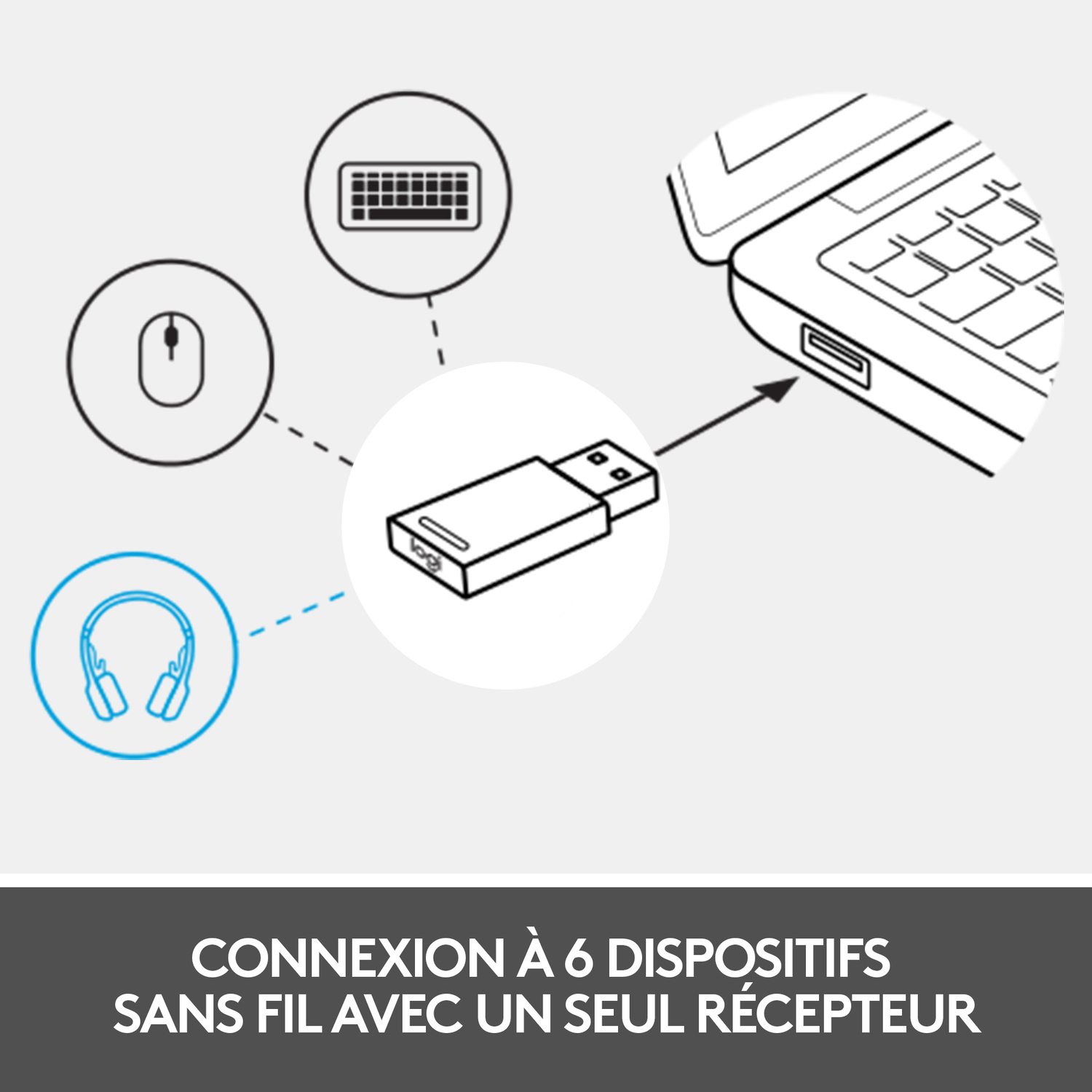 Schéma d'un récepteur USB se connectant à un ordinateur portable, avec icônes de clavier, souris et casque. Texte: Connectez 6 appareils.