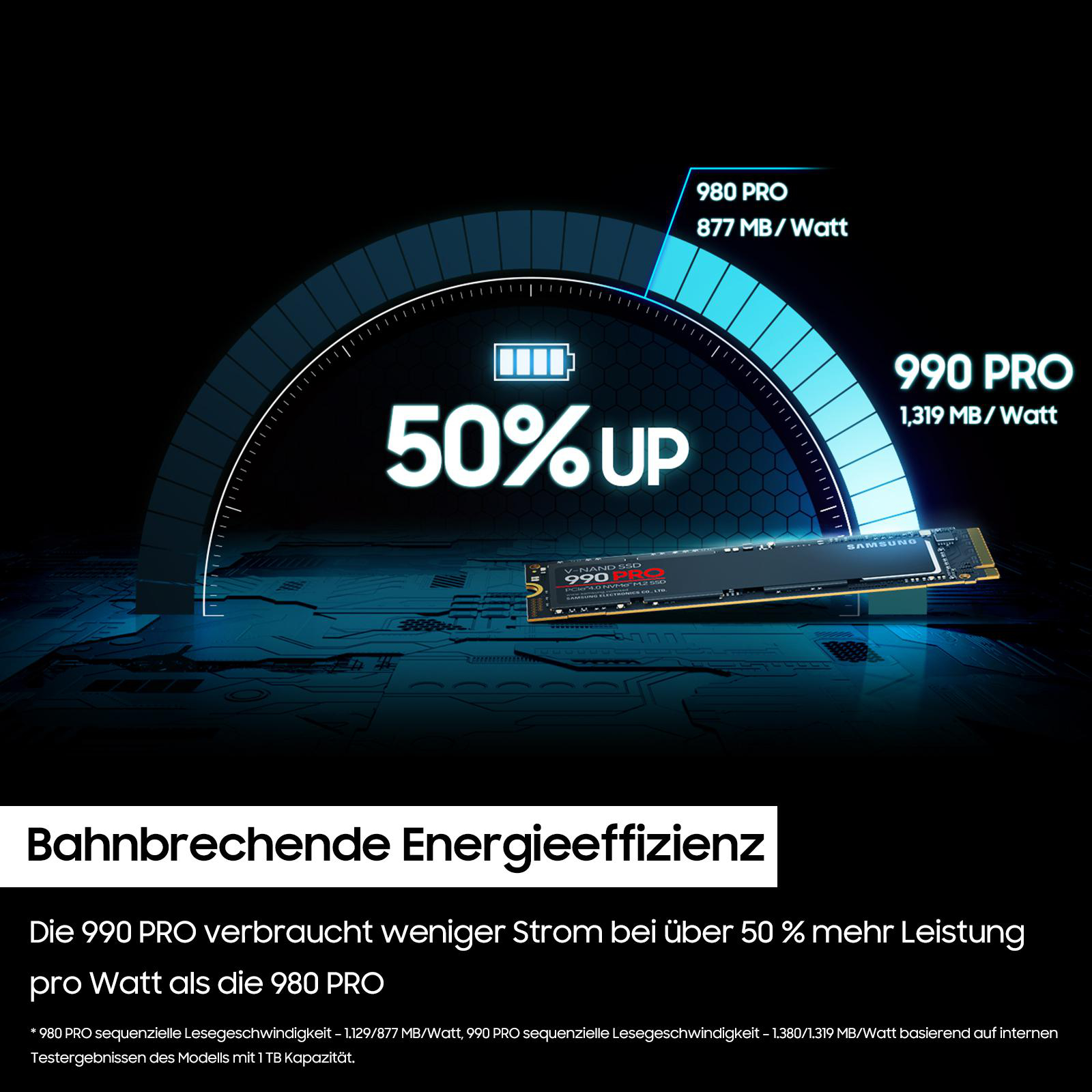 Diagramm mit 980 PRO und 990 PRO mit Energieeffizienzvergleich. 990 PRO hat 50 % mehr.