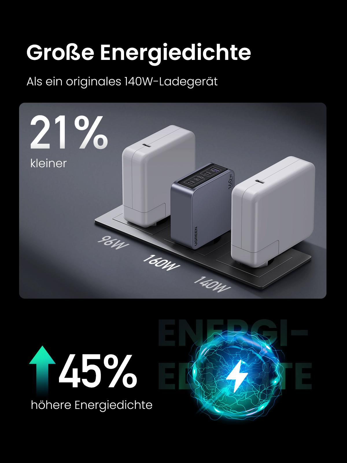 Bild zeigt UGREEN-Ladegeräte, die eine 45%ige Erhöhung der Energiedichte im Vergleich zu anderen Modellen hervorheben.